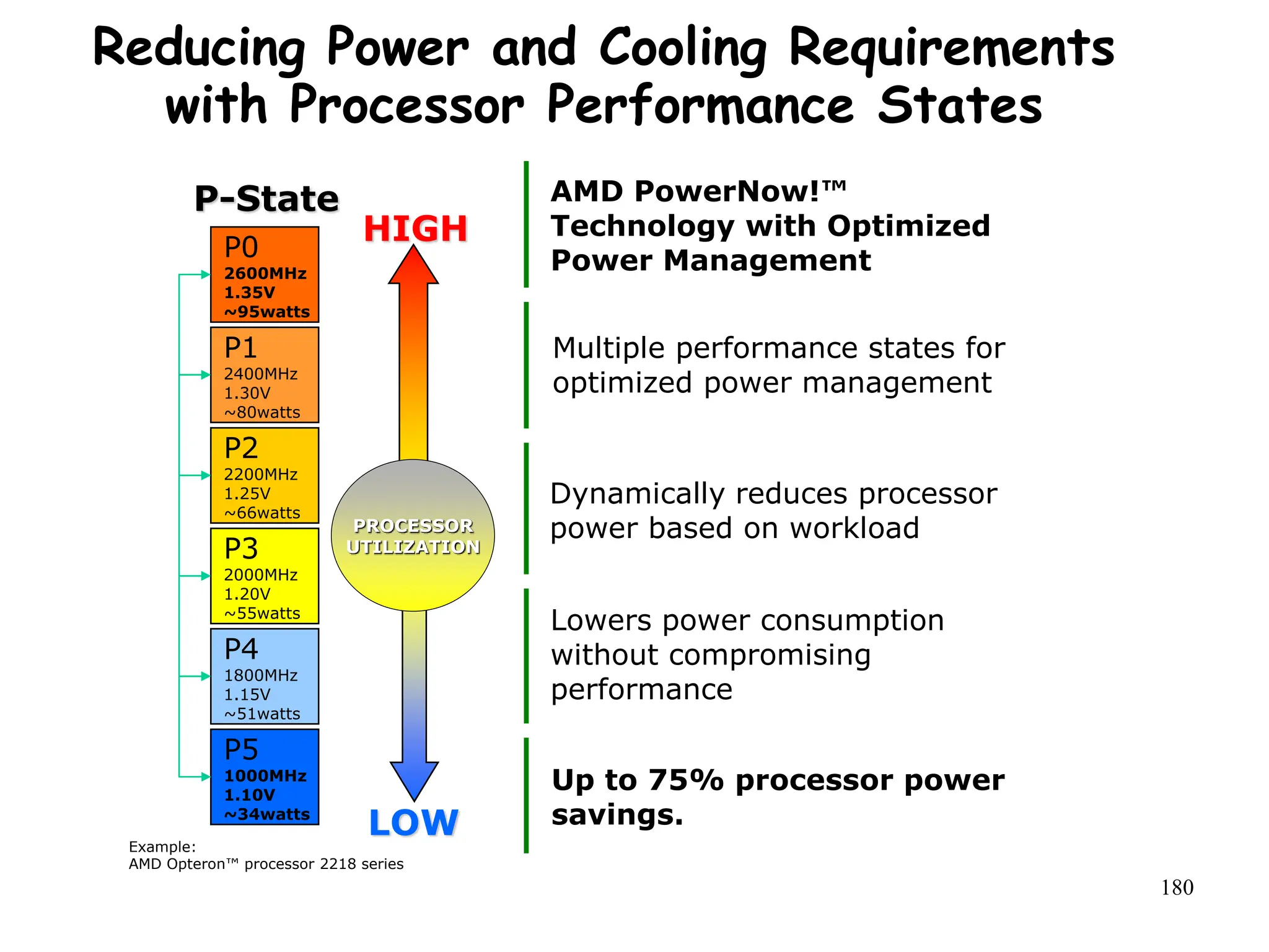 180
Reducing Power and Cooling Requirements
with Processor Performance States
P-State
HIGH
LOW
P0
2600MHz
1.35V
~95watts
P1
2400MHz
1.30V
~80watts
P2
2200MHz
1.25V
~66watts
P3
2000MHz
1.20V
~55watts
P4
1800MHz
1.15V
~51watts
P5
1000MHz
1.10V
~34watts
PROCESSOR
UTILIZATION
AMD PowerNow!™
Technology with Optimized
Power Management
Multiple performance states for
optimized power management
Dynamically reduces processor
power based on workload
Lowers power consumption
without compromising
performance
Up to 75% processor power
savings.
Example:
AMD Opteron™ processor 2218 series
 