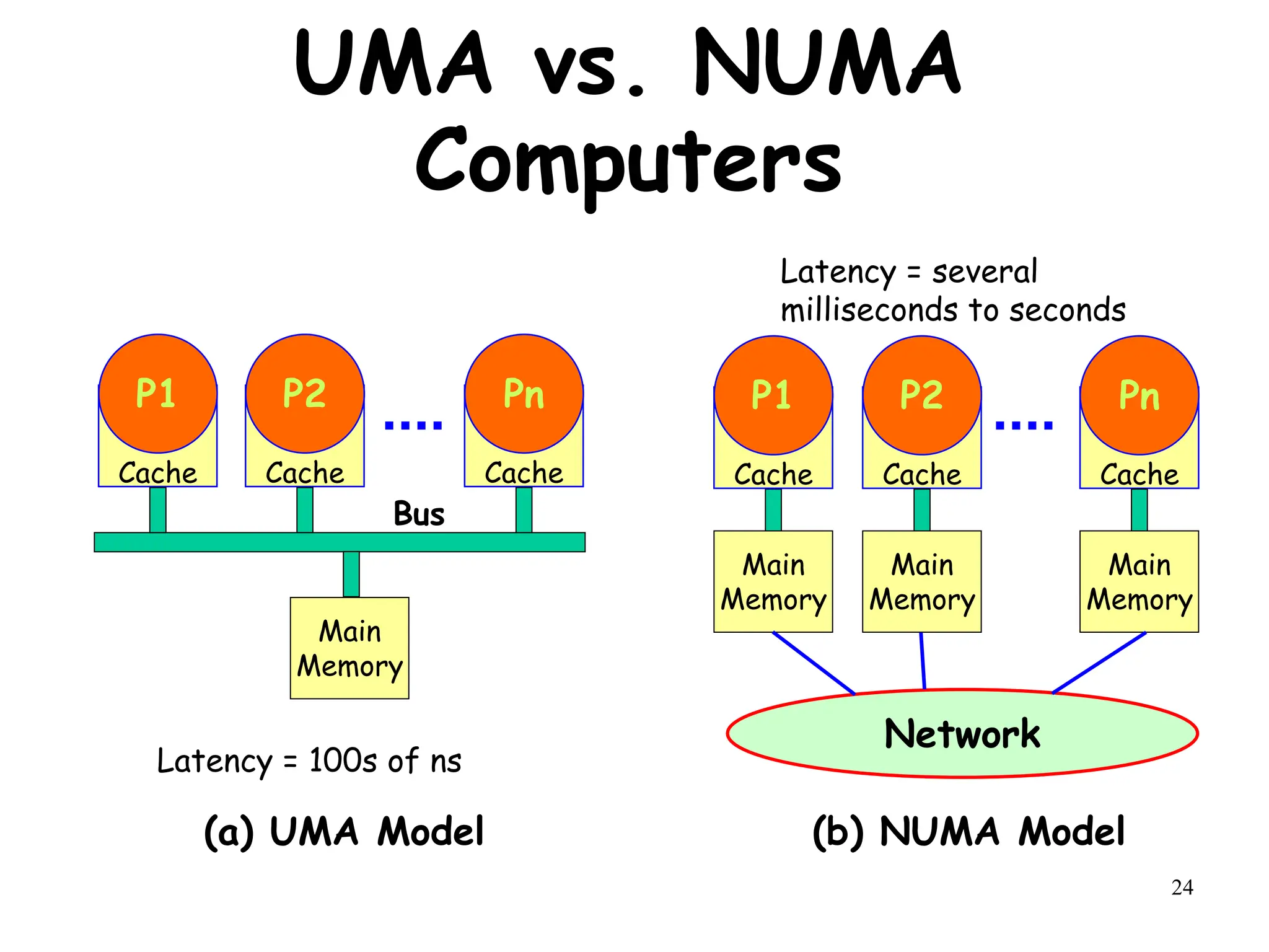 24
UMA vs. NUMA
Computers
Cache
P1
Cache
P2
Cache
Pn
Cache
P1
Cache
P2
Cache
Pn
Network
Main
Memory
Main
Memory
Main
Memory
Main
Memory
Bus
(a) UMA Model (b) NUMA Model
Latency = 100s of ns
Latency = several
milliseconds to seconds
 