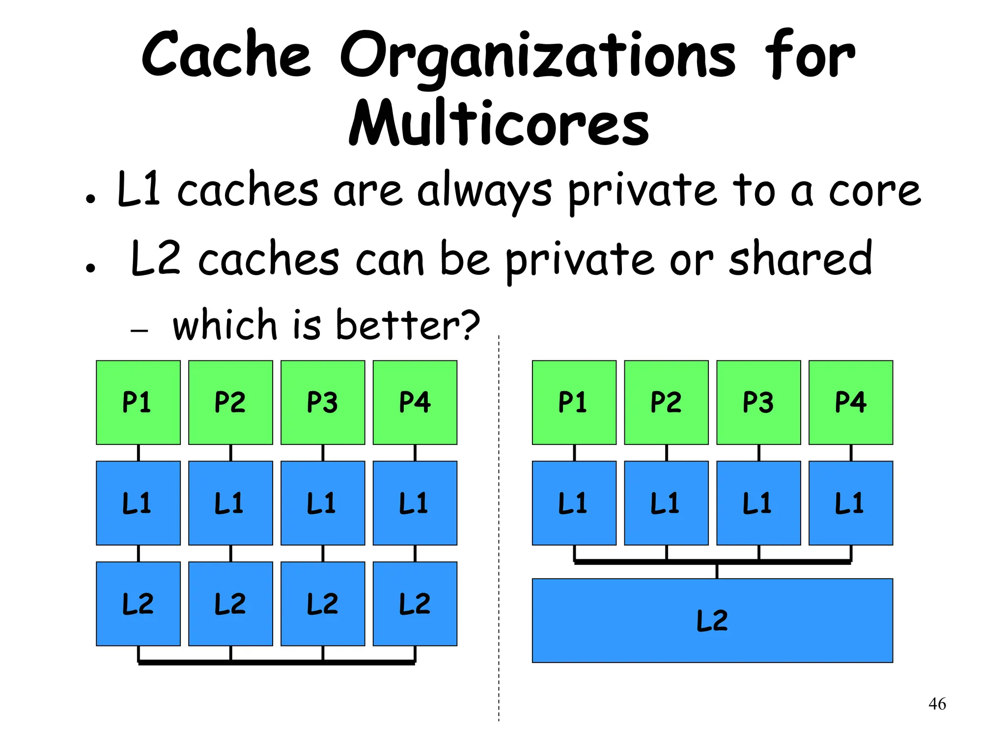 46
Cache Organizations for
Multicores
● L1 caches are always private to a core
● L2 caches can be private or shared
– which is better?
P4
P3
P2
P1
L1
L1
L1
L1
L2
L2
L2
L2
P4
P3
P2
P1
L1
L1
L1
L1
L2
 