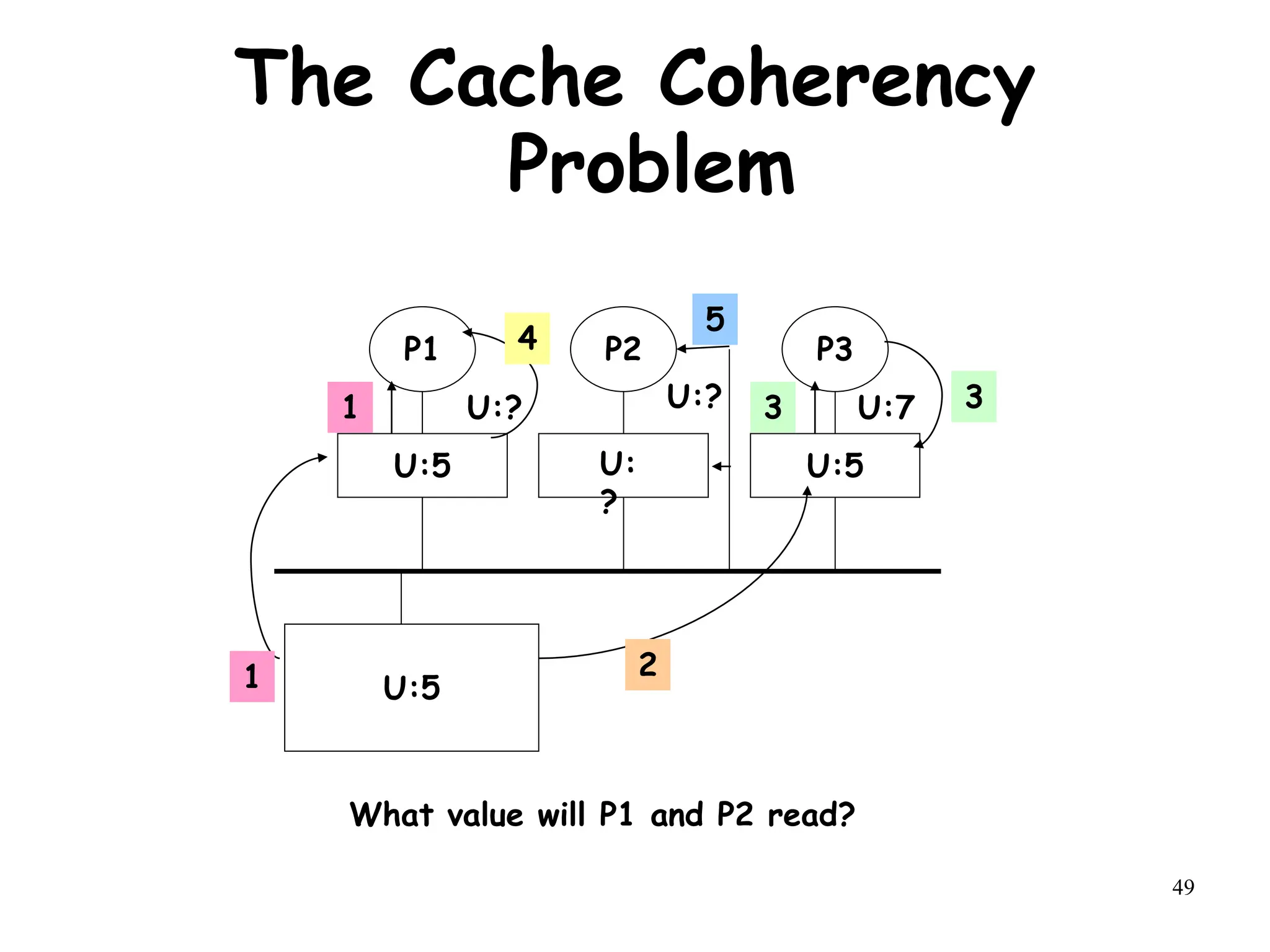 49
The Cache Coherency
Problem
P1 P2 P3
U:5 U:5
U:5
1
4
U:? U:? U:7
2
3
5
What value will P1 and P2 read?
1 3
U:
?
 