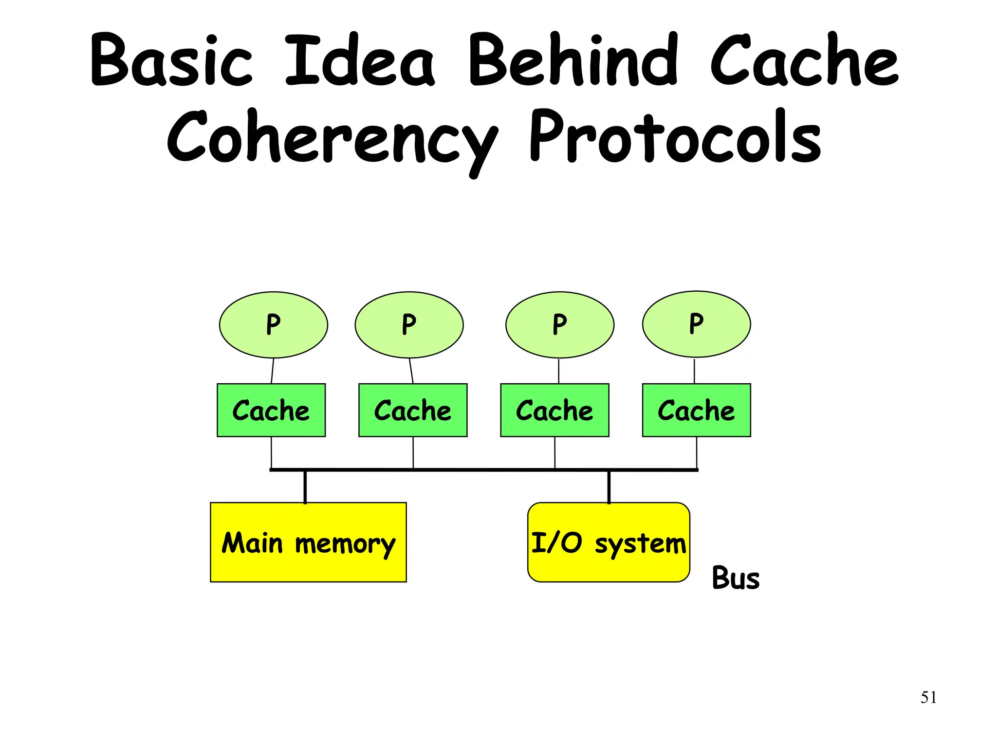 51
Basic Idea Behind Cache
Coherency Protocols
P P P P
Cache Cache Cache Cache
Main memory I/O system
Bus
 