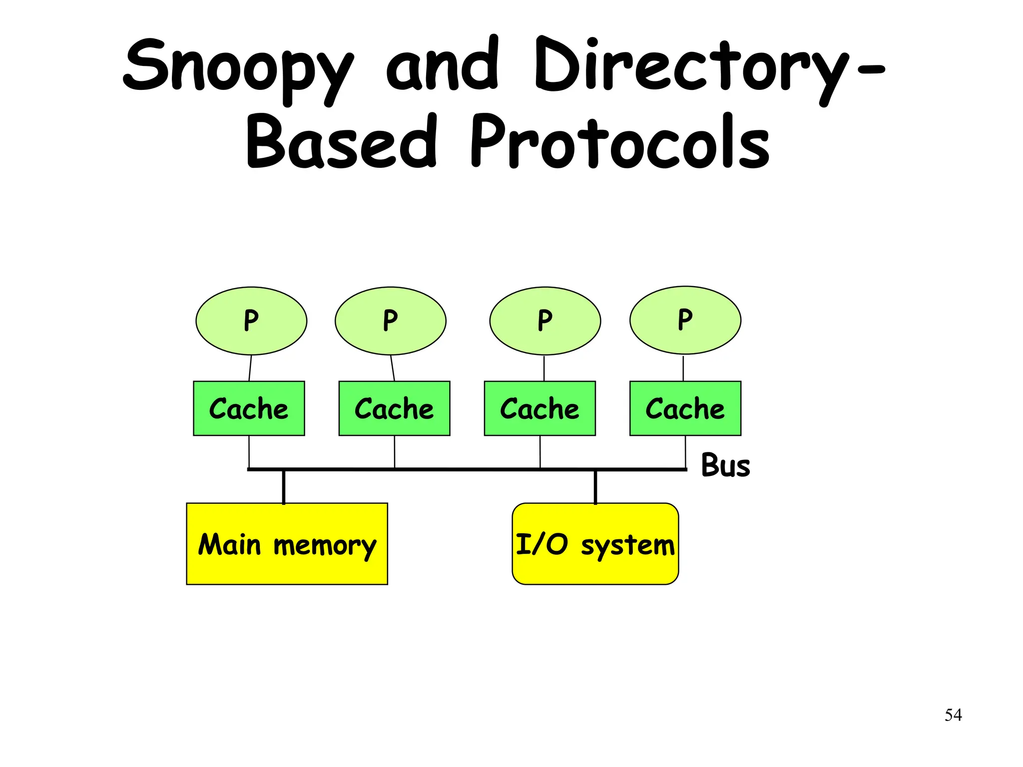 54
Snoopy and Directory-
Based Protocols
P P P P
Cache Cache Cache Cache
Main memory I/O system
Bus
 