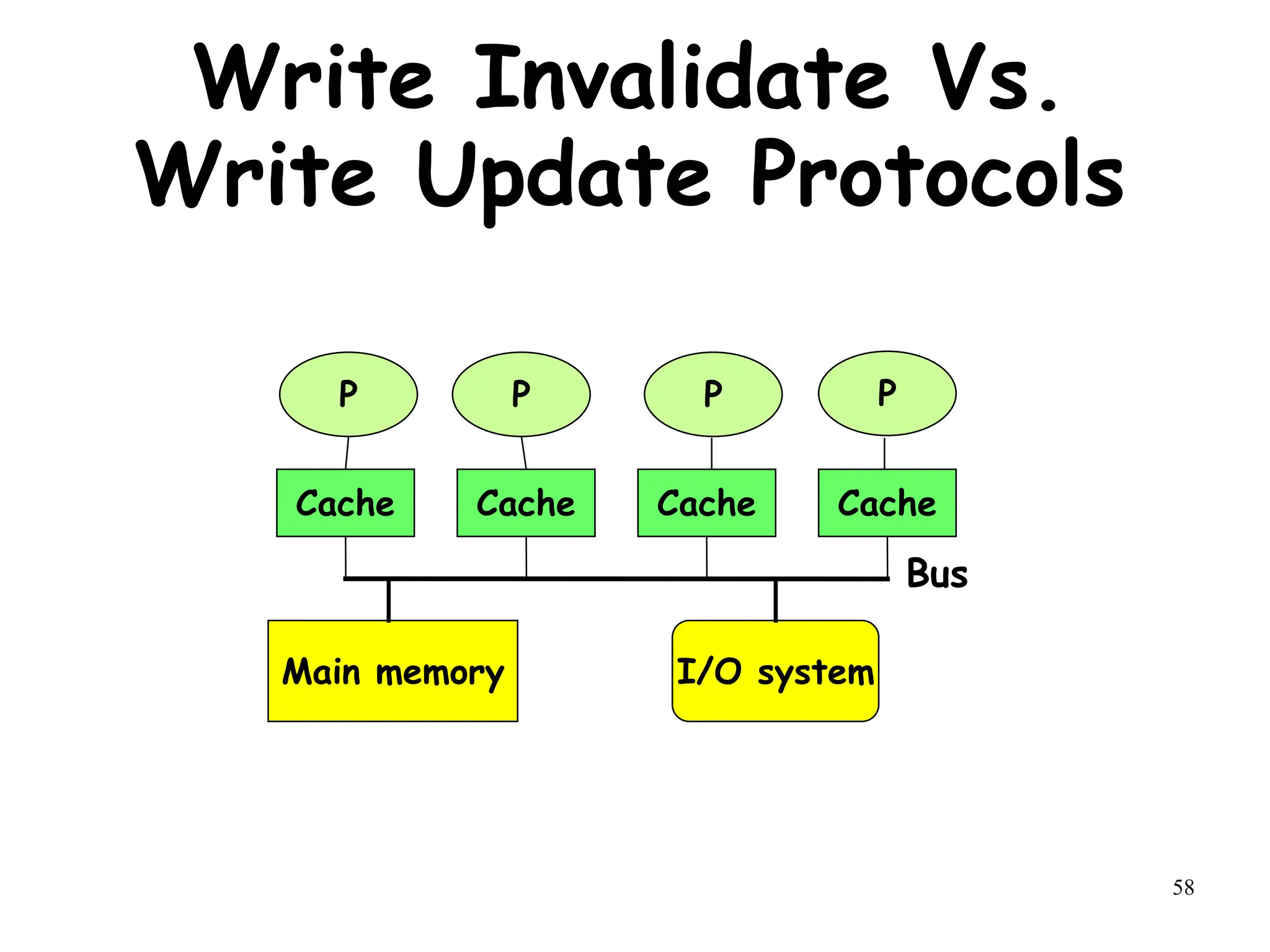 58
Write Invalidate Vs.
Write Update Protocols
P P P P
Cache Cache Cache Cache
Main memory I/O system
Bus
 