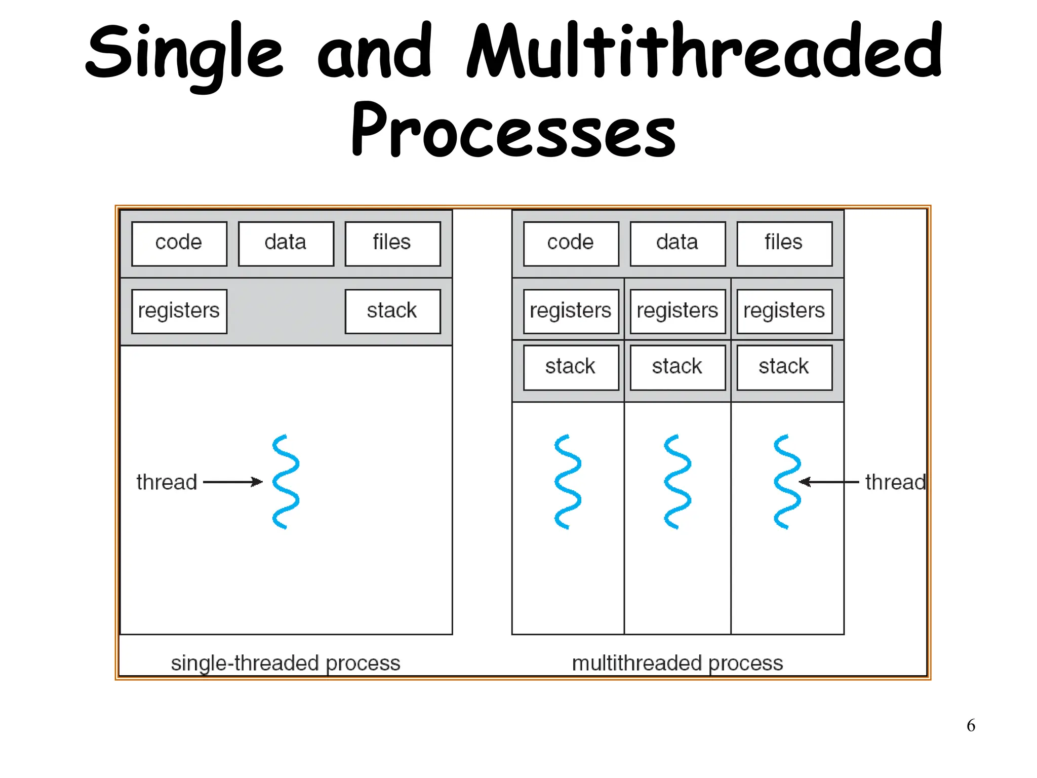 6
Single and Multithreaded
Processes
 