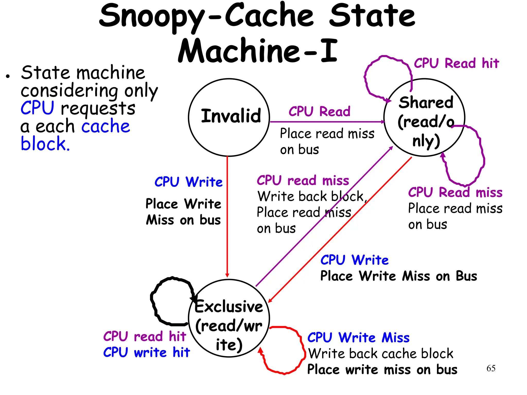 65
Snoopy-Cache State
Machine-I
● State machine
considering only
CPU requests
a each cache
block.
Invalid
Shared
(read/o
nly)
Exclusive
(read/wr
ite)
CPU Read
CPU Write
CPU Read hit
Place read miss
on bus
Place Write
Miss on bus
CPU read miss
Write back block,
Place read miss
on bus
CPU Write
Place Write Miss on Bus
CPU Read miss
Place read miss
on bus
CPU Write Miss
Write back cache block
Place write miss on bus
CPU read hit
CPU write hit
 