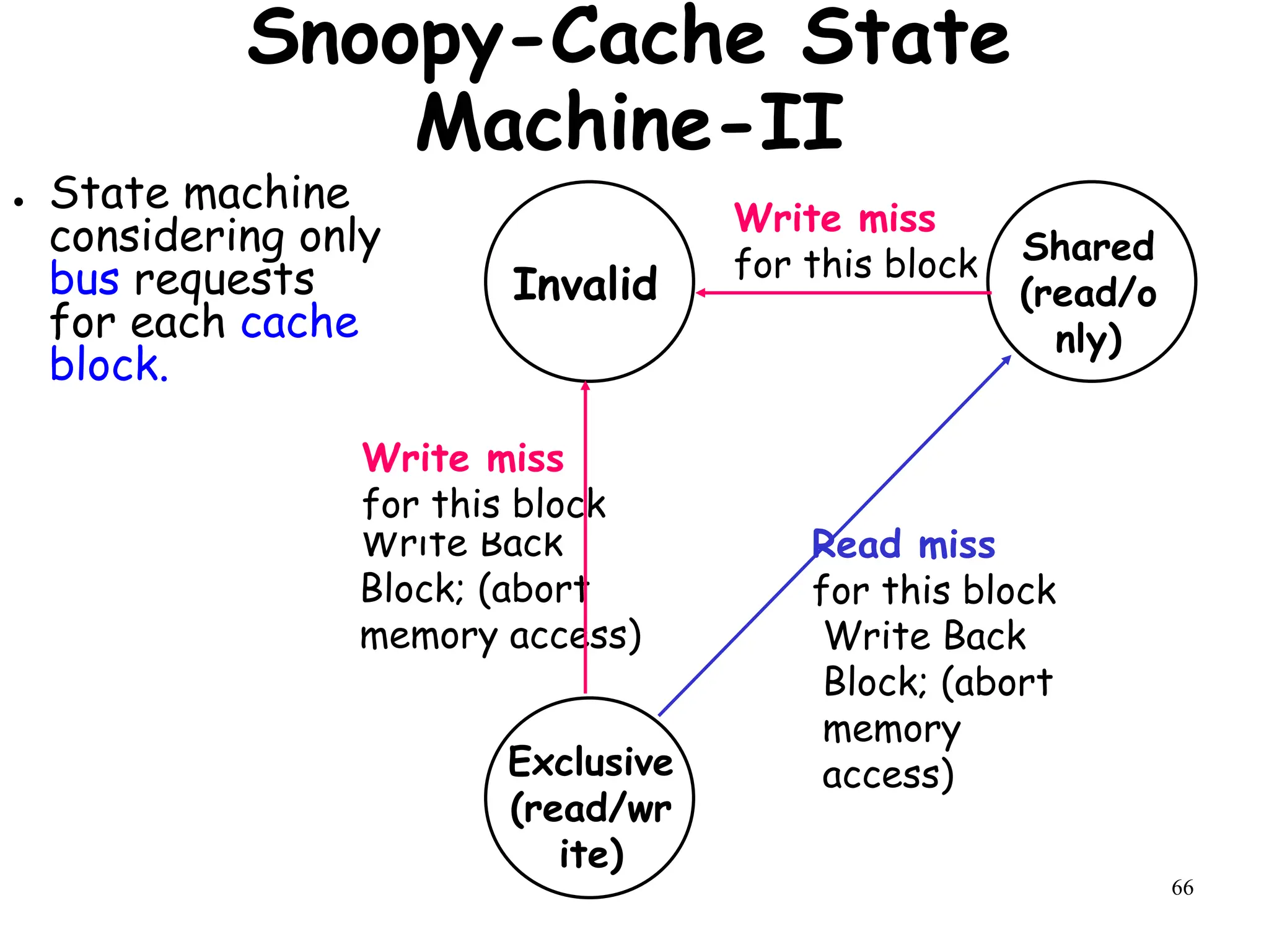 66
Snoopy-Cache State
Machine-II
● State machine
considering only
bus requests
for each cache
block.
Invalid
Shared
(read/o
nly)
Exclusive
(read/wr
ite)
Write Back
Block; (abort
memory access)
Write miss
for this block
Read miss
for this block
Write miss
for this block
Write Back
Block; (abort
memory
access)
 