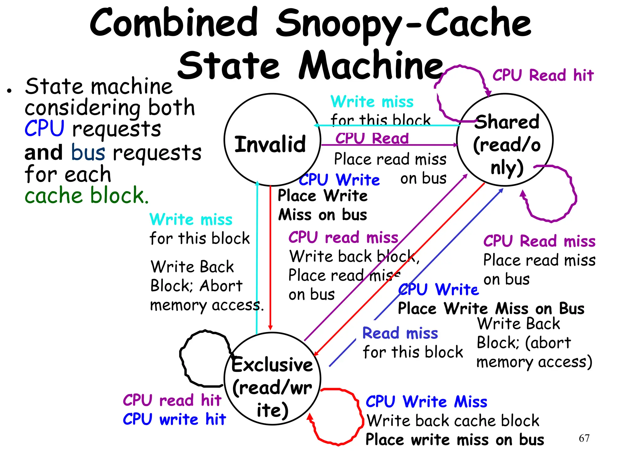 67
Place read miss
on bus
Combined Snoopy-Cache
State Machine
● State machine
considering both
CPU requests
and bus requests
for each
cache block.
Invalid
Shared
(read/o
nly)
Exclusive
(read/wr
ite)
CPU Read
CPU Write
CPU Read hit
Place Write
Miss on bus
CPU read miss
Write back block,
Place read miss
on bus CPU Write
Place Write Miss on Bus
CPU Read miss
Place read miss
on bus
CPU Write Miss
Write back cache block
Place write miss on bus
CPU read hit
CPU write hit
Write miss
for this block
Write Back
Block; Abort
memory access.
Write miss
for this block
Read miss
for this block
Write Back
Block; (abort
memory access)
 