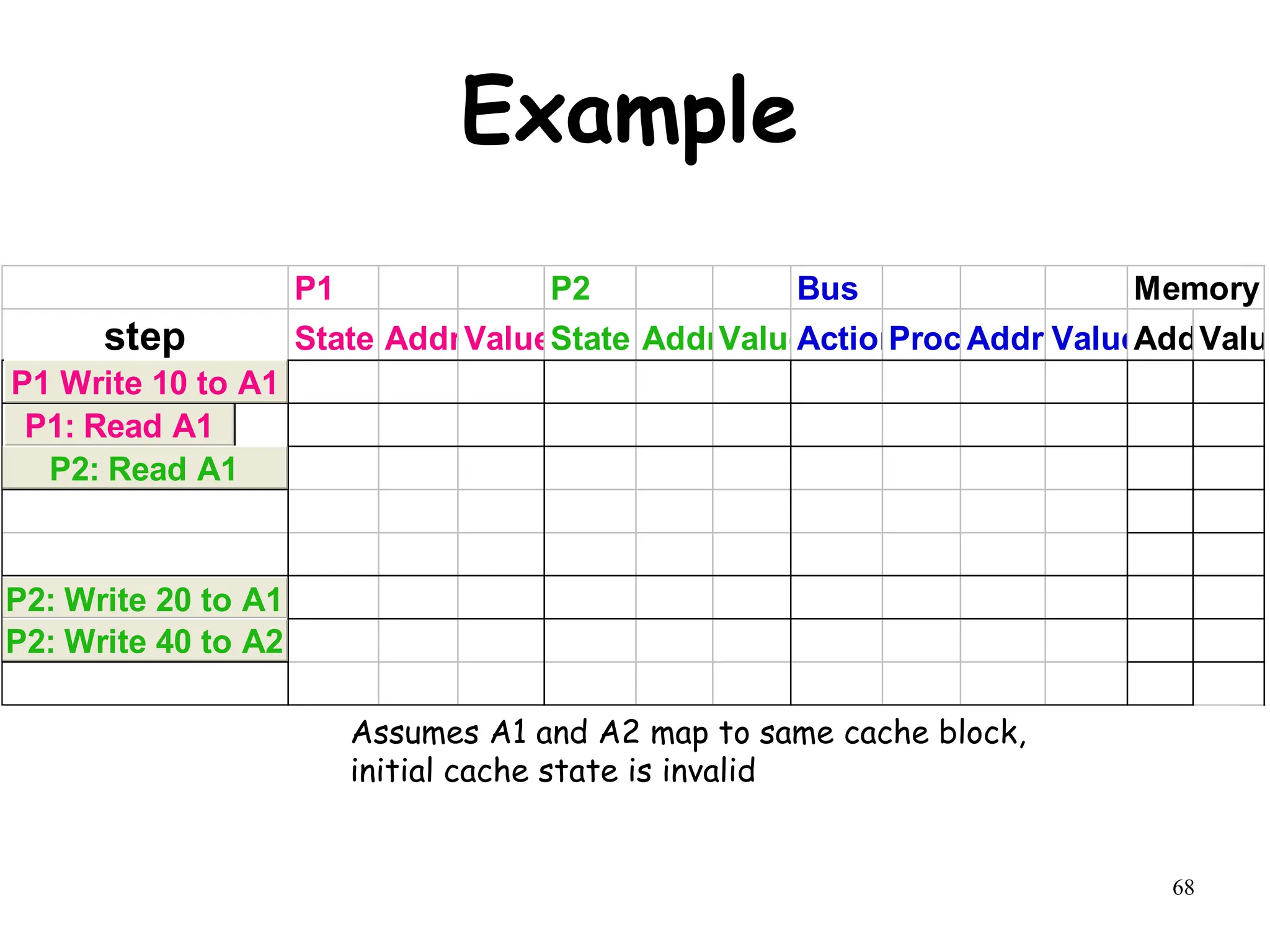 68
Example
P1 P2 Bus Memory
step State AddrValueState AddrValue
Action
Proc.Addr ValueAddr
Value
P1: Write 10 to A1
P1: Read A1
P2: Read A1
P2: Write 20 to A1
P2: Write 40 to A2
P1: Read A1
P2: Read A1
P1 Write 10 to A1
P2: Write 20 to A1
P2: Write 40 to A2
Assumes A1 and A2 map to same cache block,
initial cache state is invalid
 