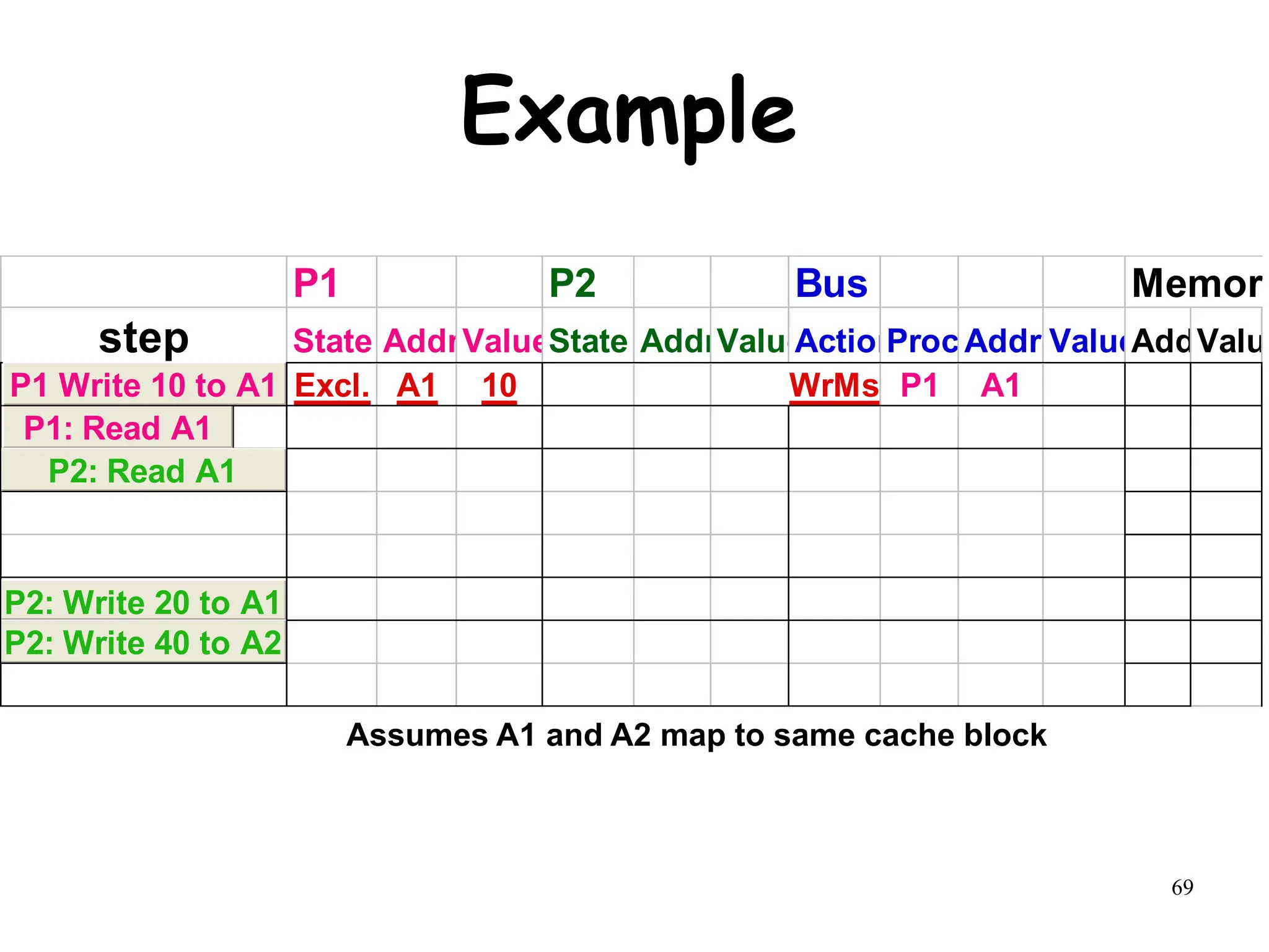 69
Example
P1 P2 Bus Memory
step State AddrValueState AddrValue
Action
Proc.Addr ValueAddr
Value
P1: Write 10 to A1 Excl. A1 10 WrMs P1 A1
P1: Read A1
P2: Read A1
P2: Write 20 to A1
P2: Write 40 to A2
P1: Read A1
P2: Read A1
P1 Write 10 to A1
P2: Write 20 to A1
P2: Write 40 to A2
Assumes A1 and A2 map to same cache block
 