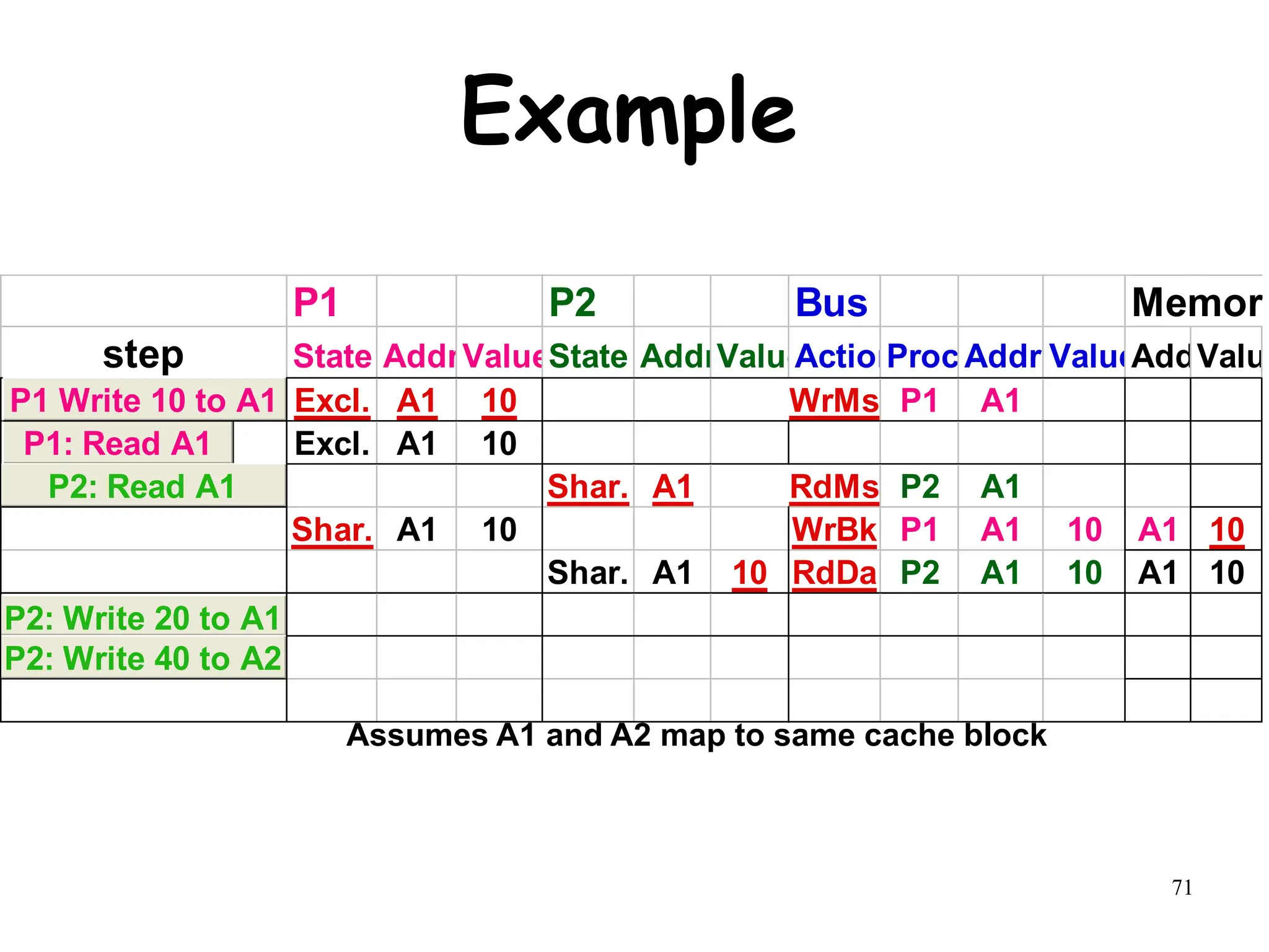 71
Example
P1 P2 Bus Memory
step State AddrValueState AddrValue
Action
Proc.Addr ValueAddr
Value
P1: Write 10 to A1 Excl. A1 10 WrMs P1 A1
P1: Read A1 Excl. A1 10
P2: Read A1 Shar. A1 RdMs P2 A1
Shar. A1 10 WrBk P1 A1 10 A1 10
Shar. A1 10 RdDa P2 A1 10 A1 10
P2: Write 20 to A1
P2: Write 40 to A2
P1: Read A1
P2: Read A1
P1 Write 10 to A1
P2: Write 20 to A1
P2: Write 40 to A2
Assumes A1 and A2 map to same cache block
 