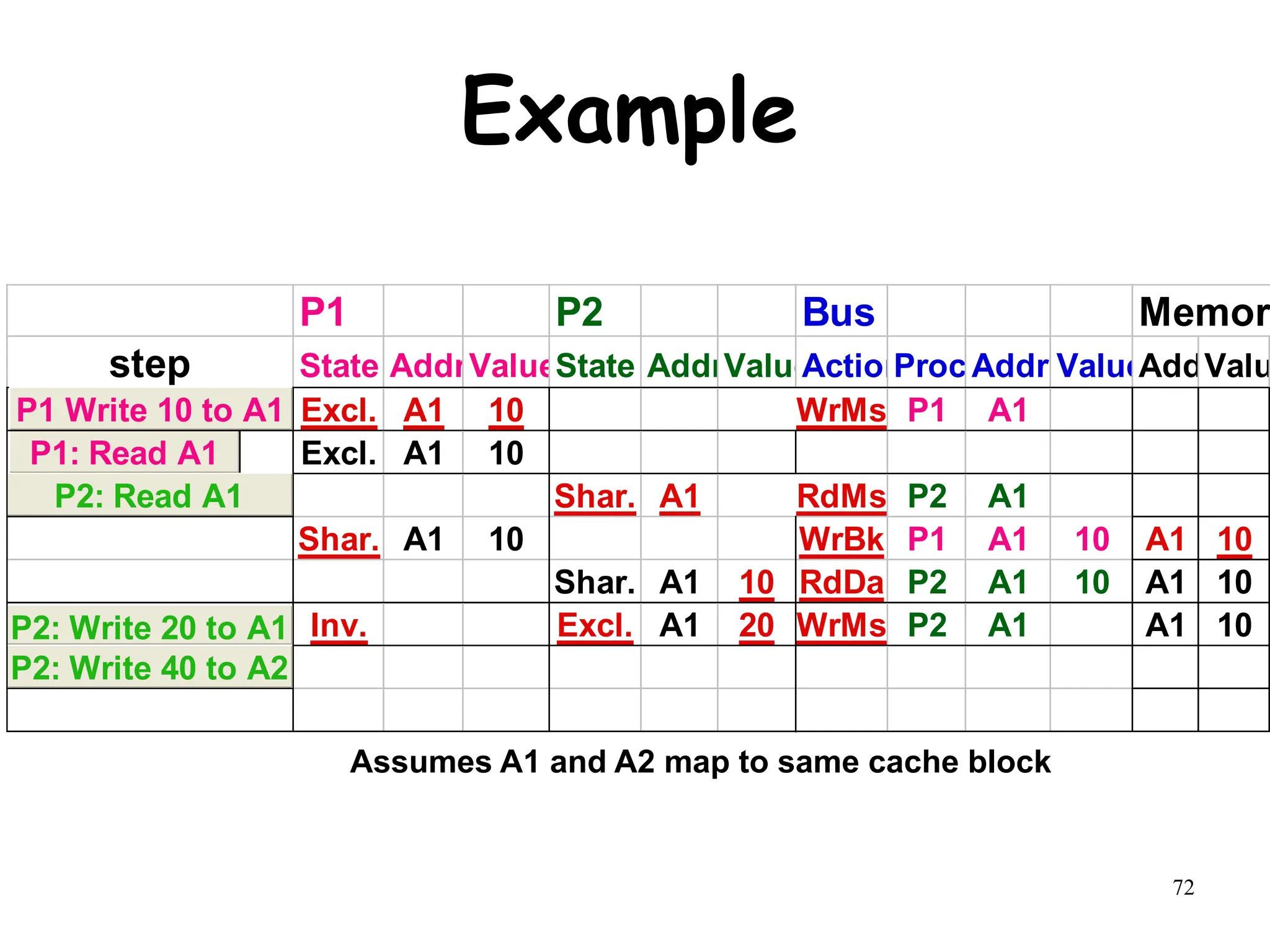 72
Example
P1 P2 Bus Memor
step State AddrValueState AddrValue
Action
Proc.Addr ValueAddr
Valu
P1: Write 10 to A1 Excl. A1 10 WrMs P1 A1
P1: Read A1 Excl. A1 10
P2: Read A1 Shar. A1 RdMs P2 A1
Shar. A1 10 WrBk P1 A1 10 A1 10
Shar. A1 10 RdDa P2 A1 10 A1 10
P2: Write 20 to A1 Inv. Excl. A1 20 WrMs P2 A1 A1 10
P2: Write 40 to A2
P1: Read A1
P2: Read A1
P1 Write 10 to A1
P2: Write 20 to A1
P2: Write 40 to A2
Assumes A1 and A2 map to same cache block
 