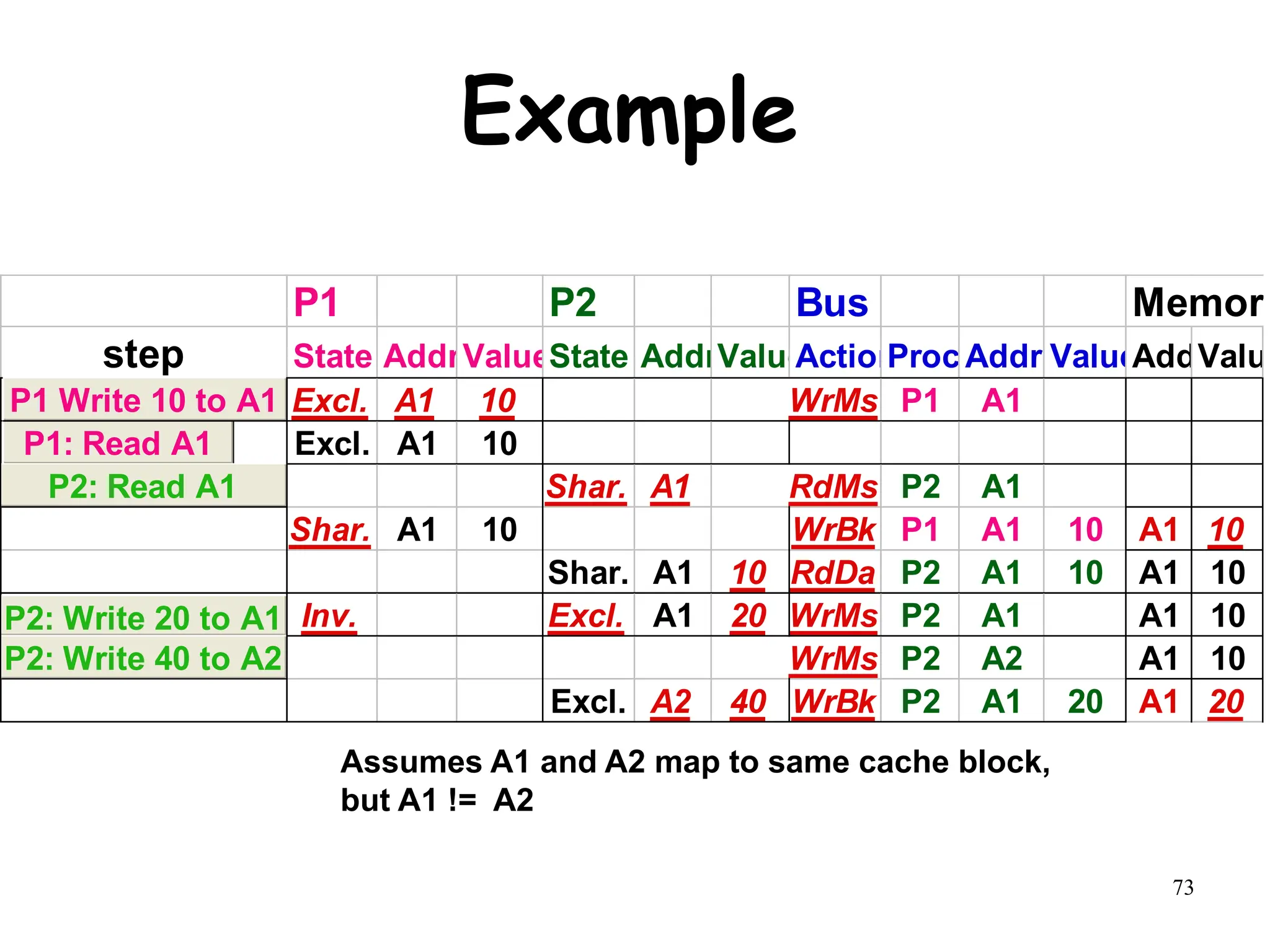 73
Example
P1 P2 Bus Memory
step State AddrValueState AddrValue
Action
Proc.Addr ValueAddr
Value
P1: Write 10 to A1 Excl. A1 10 WrMs P1 A1
P1: Read A1 Excl. A1 10
P2: Read A1 Shar. A1 RdMs P2 A1
Shar. A1 10 WrBk P1 A1 10 A1 10
Shar. A1 10 RdDa P2 A1 10 A1 10
P2: Write 20 to A1 Inv. Excl. A1 20 WrMs P2 A1 A1 10
P2: Write 40 to A2 WrMs P2 A2 A1 10
Excl. A2 40 WrBk P2 A1 20 A1 20
P1: Read A1
P2: Read A1
P1 Write 10 to A1
P2: Write 20 to A1
P2: Write 40 to A2
Assumes A1 and A2 map to same cache block,
but A1 != A2
 