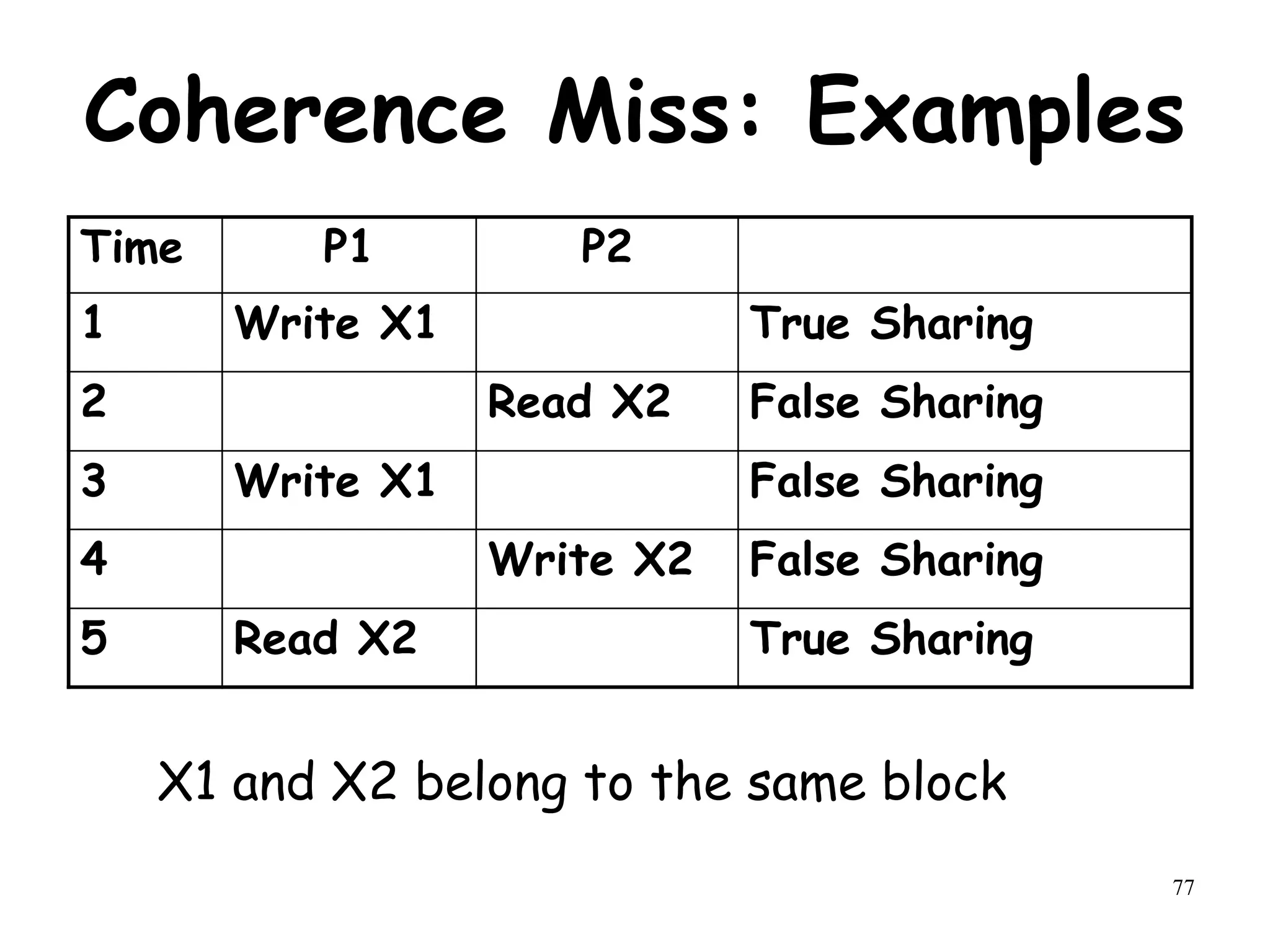 77
Coherence Miss: Examples
Time P1 P2
1 Write X1 True Sharing
2 Read X2 False Sharing
3 Write X1 False Sharing
4 Write X2 False Sharing
5 Read X2 True Sharing
X1 and X2 belong to the same block
 