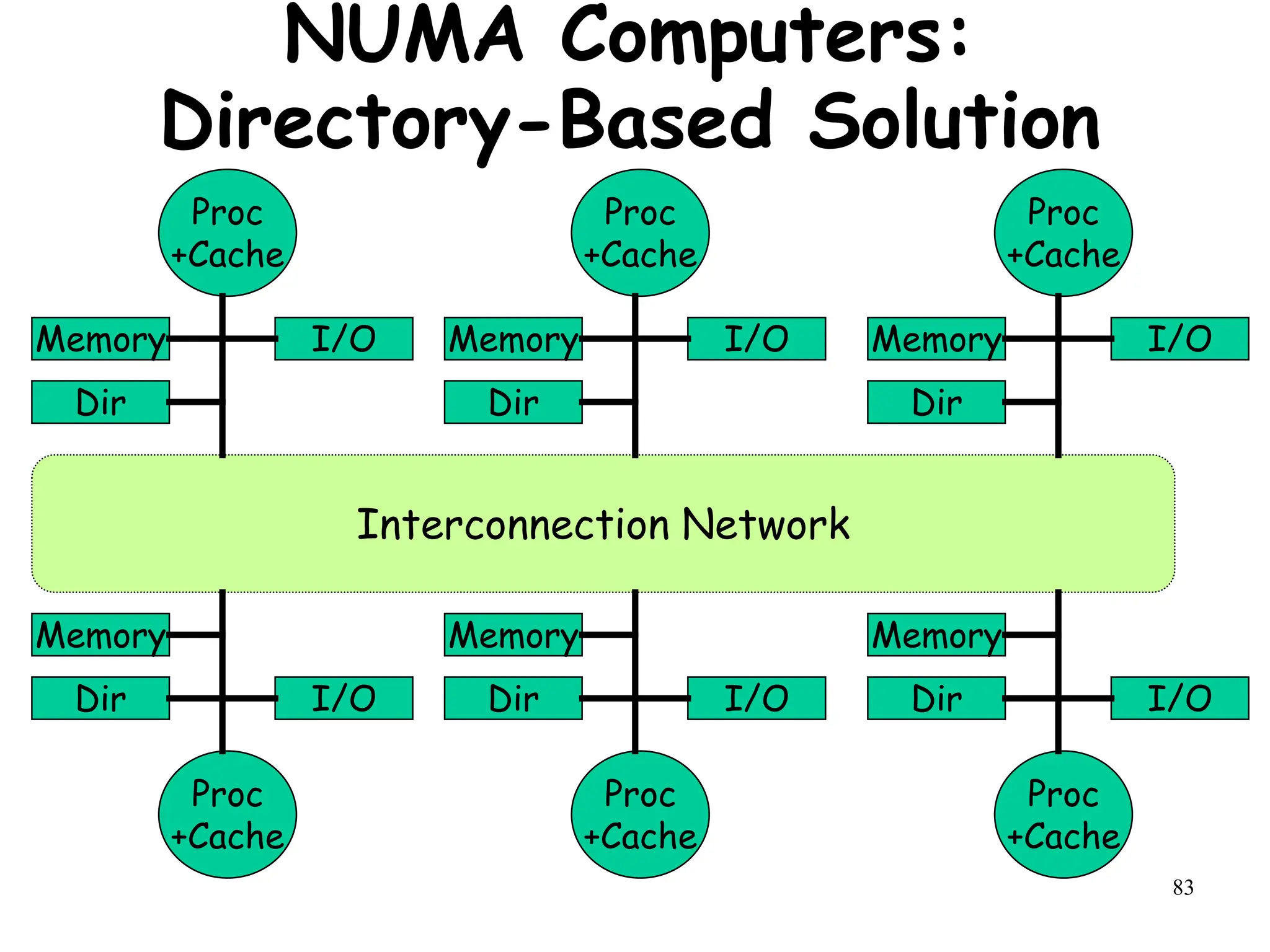 83
NUMA Computers:
Directory-Based Solution
Interconnection Network
Proc
+Cache
Memory
Dir
I/O
Proc
+Cache
Memory
Dir
I/O
Proc
+Cache
Memory
Dir
I/O
Proc
+Cache
Memory
Dir I/O
Proc
+Cache
Memory
Dir I/O
Proc
+Cache
Memory
Dir I/O
 