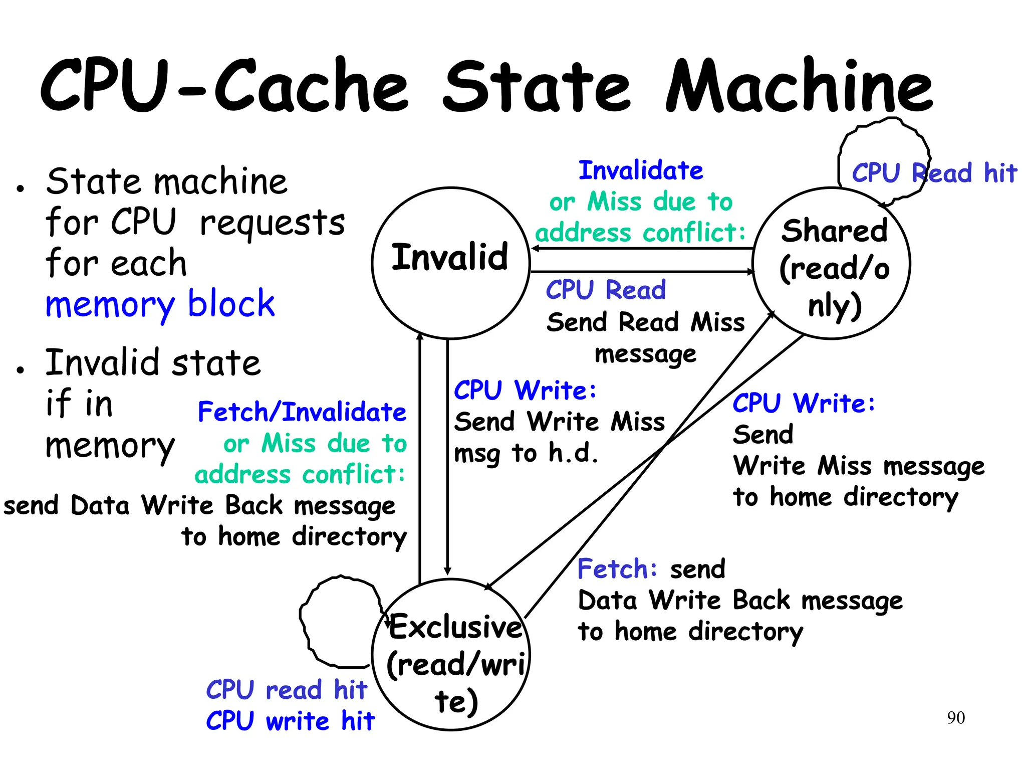 90
CPU-Cache State Machine
● State machine
for CPU requests
for each
memory block
● Invalid state
if in
memory
Fetch/Invalidate
or Miss due to
address conflict:
send Data Write Back message
to home directory
Invalidate
or Miss due to
address conflict:
Invalid
Shared
(read/o
nly)
Exclusive
(read/wri
te)
CPU Read
CPU Read hit
Send Read Miss
message
CPU Write:
Send Write Miss
msg to h.d.
CPU Write:
Send
Write Miss message
to home directory
CPU read hit
CPU write hit
Fetch: send
Data Write Back message
to home directory
 