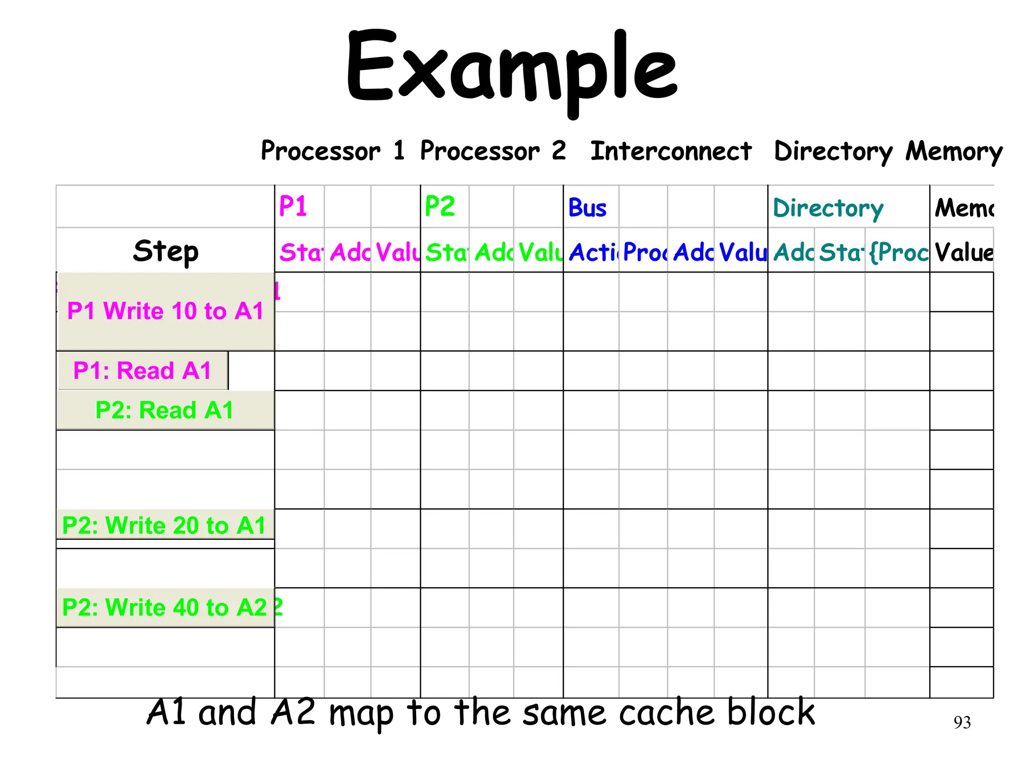 93
Example
P1 P2 Bus Directory Memory
Step State
Addr
Value
State
Addr
Value
Action
Proc.
Addr
Value
Addr
State
{Procs}
Value
P1: Write 10 to A1
P2: Read A1
P2: Write 40 to A2
P1: Read A1
P2: Read A1
P1 Write 10 to A1
P2: Write 20 to A1
P2: Write 40 to A2
A1 and A2 map to the same cache block
Processor 1 Processor 2 Interconnect Memory
Directory
 