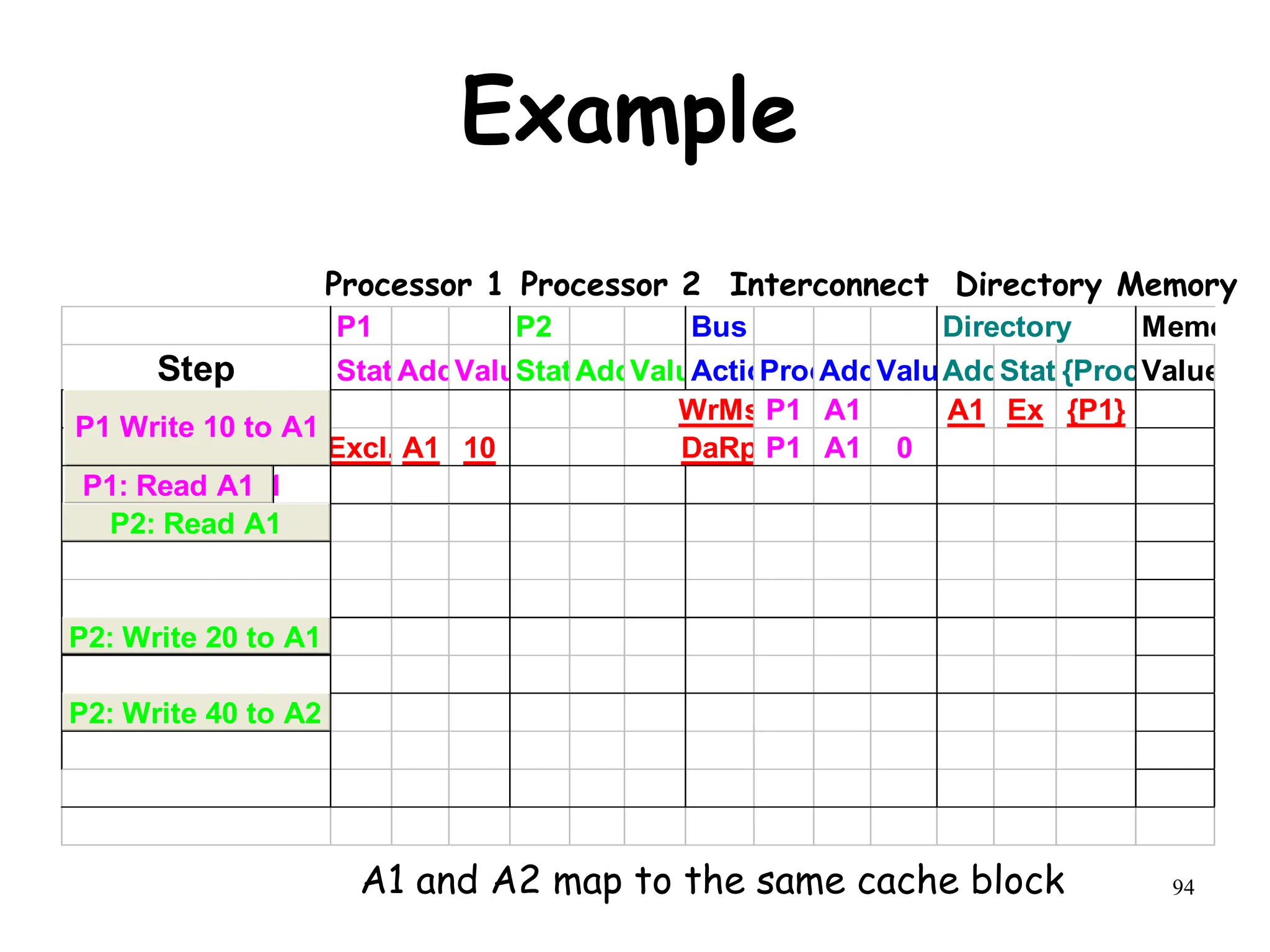 94
Example
P1 P2 Bus Directory Memory
Step State
Addr
Value
State
Addr
Value
Action
Proc.
Addr
Value
Addr
State
{Procs}
Value
P1: Write 10 to A1 WrMs P1 A1 A1 Ex {P1}
Excl. A1 10 DaRp P1 A1 0
P1: Read A1
P2: Read A1
P2: Write 40 to A2
P1: Read A1
P2: Read A1
P1 Write 10 to A1
P2: Write 20 to A1
P2: Write 40 to A2
A1 and A2 map to the same cache block
Processor 1 Processor 2 Interconnect Memory
Directory
 