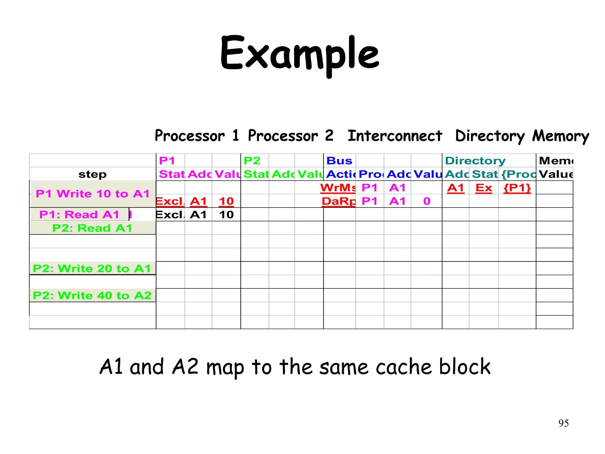 95
Example
P1 P2 Bus Directory Memory
step State
Addr
Value
State
Addr
Value
Action
Proc.
Addr
Value
Addr
State
{Procs}
Value
P1: Write 10 to A1 WrMs P1 A1 A1 Ex {P1}
Excl. A1 10 DaRp P1 A1 0
P1: Read A1 Excl. A1 10
P2: Read A1
P2: Write 40 to A2
P1: Read A1
P2: Read A1
P1 Write 10 to A1
P2: Write 20 to A1
P2: Write 40 to A2
A1 and A2 map to the same cache block
Processor 1 Processor 2 Interconnect Memory
Directory
 
