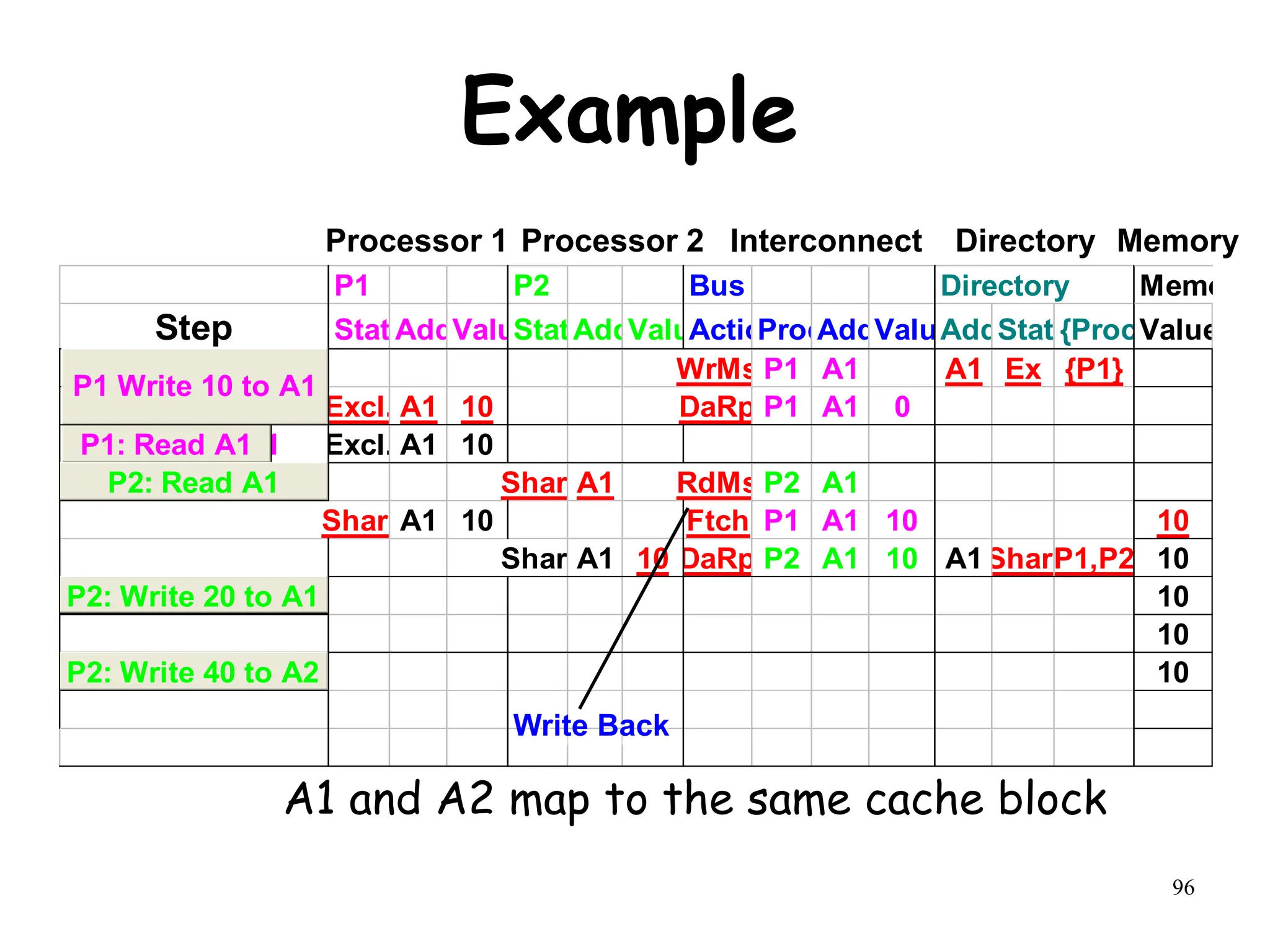 96
Example
A1 and A2 map to the same cache block
P1 P2 Bus Directory Memory
Step State
Addr
Value
State
Addr
Value
Action
Proc.
Addr
Value
Addr
State
{Procs}
Value
P1: Write 10 to A1 WrMs P1 A1 A1 Ex {P1}
Excl. A1 10 DaRp P1 A1 0
P1: Read A1 Excl. A1 10
P2: Read A1 Shar.A1 RdMs P2 A1
Shar.A1 10 Ftch P1 A1 10 10
Shar.A1 10 DaRp P2 A1 10 A1Shar.
{P1,P2} 10
10
10
P2: Write 40 to A2 10
P1: Read A1
P2: Read A1
P1 Write 10 to A1
P2: Write 20 to A1
P2: Write 40 to A2
Processor 1 Processor 2 Interconnect Memory
Directory
Write Back
 