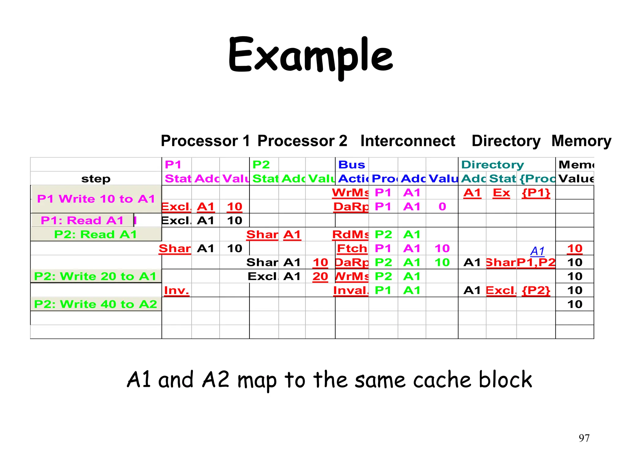97
Example
P2: Write 20 to A1
A1 and A2 map to the same cache block
P1 P2 Bus Directory Memory
step State
Addr
Value
State
Addr
Value
Action
Proc.
Addr
Value
Addr
State
{Procs}
Value
P1: Write 10 to A1 WrMs P1 A1 A1 Ex {P1}
Excl. A1 10 DaRp P1 A1 0
P1: Read A1 Excl. A1 10
P2: Read A1 Shar.A1 RdMs P2 A1
Shar. A1 10 Ftch P1 A1 10 10
Shar.A1 10 DaRp P2 A1 10 A1Shar.
{P1,P2} 10
Excl. A1 20 WrMs P2 A1 10
Inv. Inval. P1 A1 A1 Excl. {P2} 10
P2: Write 40 to A2 10
P1: Read A1
P2: Read A1
P1 Write 10 to A1
P2: Write 20 to A1
P2: Write 40 to A2
Processor 1 Processor 2 Interconnect Memory
Directory
A1
 