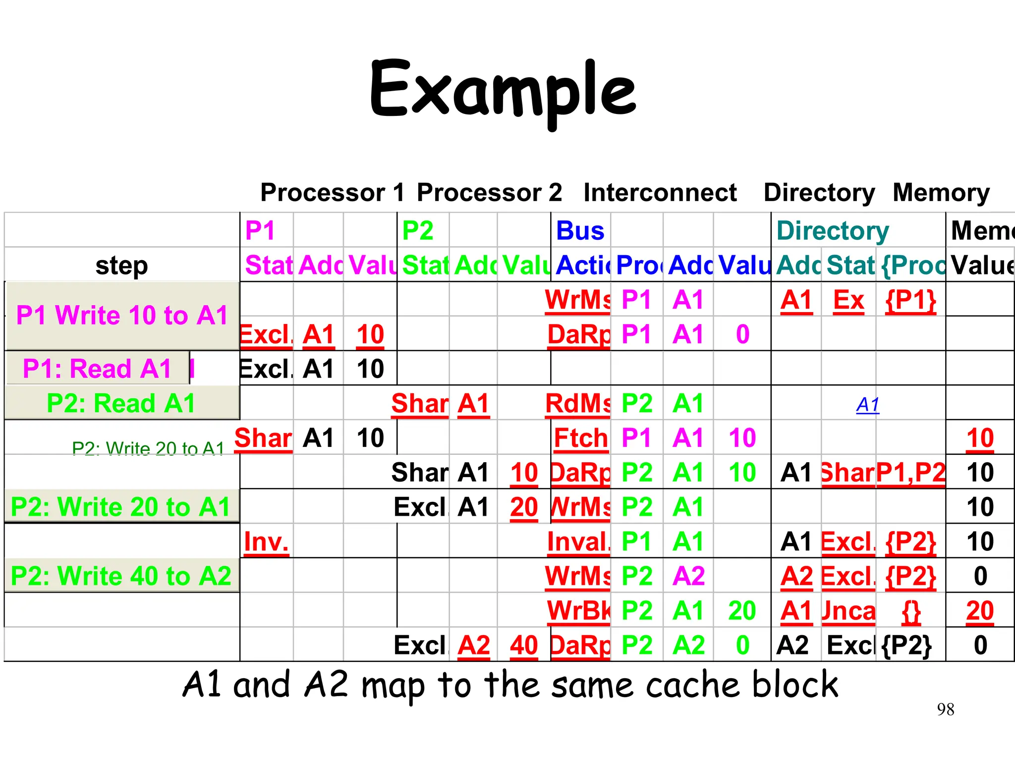 98
Example
P2: Write 20 to A1
A1 and A2 map to the same cache block
P1 P2 Bus Directory Memo
step State
Addr
Value
State
Addr
Value
Action
Proc.
Addr
Value
Addr
State
{Procs}
Value
P1: Write 10 to A1 WrMsP1 A1 A1 Ex {P1}
Excl. A1 10 DaRp P1 A1 0
P1: Read A1 Excl. A1 10
P2: Read A1 Shar.A1 RdMsP2 A1
Shar.A1 10 Ftch P1 A1 10 10
Shar.A1 10 DaRp P2 A1 10 A1Shar.
{P1,P2} 10
Excl.A1 20 WrMsP2 A1 10
Inv. Inval. P1 A1 A1 Excl. {P2} 10
P2: Write 40 to A2 WrMsP2 A2 A2 Excl. {P2} 0
WrBk P2 A1 20 A1Unca. {} 20
Excl.A2 40 DaRp P2 A2 0 A2 Excl.
{P2} 0
P1: Read A1
P2: Read A1
P1 Write 10 to A1
P2: Write 20 to A1
P2: Write 40 to A2
Processor 1 Processor 2 Interconnect Memory
Directory
A1
 