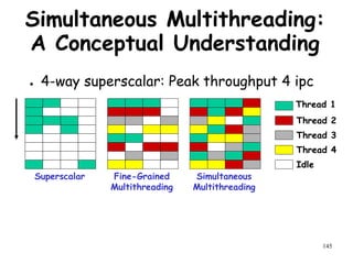 145
Simultaneous Multithreading:
A Conceptual Understanding
● 4-way superscalar: Peak throughput 4 ipc
Superscalar Fine-Grained
Multithreading
Simultaneous
Multithreading
Thread 1
Thread 2
Thread 3
Thread 4
Idle
 