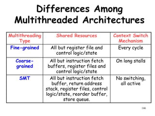 146
Differences Among
Multithreaded Architectures
Multithreading
Type
Shared Resources Context Switch
Mechanism
Fine-grained All but register file and
control logic/state
Every cycle
Coarse-
grained
All but instruction fetch
buffers, register files and
control logic/state
On long stalls
SMT All but instruction fetch
buffer, return address
stack, register files, control
logic/state, reorder buffer,
store queue.
No switching,
all active
 
