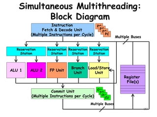 153
Commit Unit
(Multiple Instructions per Cycle)
Reservation
Station
Reservation
Station
Reservation
Station
Reservation
Station
Register
File(s)
FP Unit
ALU 1 ALU 2
Branch
Unit
Load/Store
Unit
Instruction
Fetch & Decode Unit
(Multiple Instructions per Cycle)
CU
Multiple Buses
Multiple Buses
PC
Simultaneous Multithreading:
Block Diagram
IO
CU
CU
PC
PC
PC
 