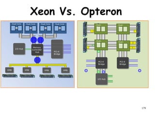 179
179
I/O Hub
PCI-E
Bridge
PCI-E
Bridge
PCI-E
Bridge
PCI-E
Bridge
PCI-E
Bridge
I/O Hub
XMB
XMB XMB XMB
Memory
Controller
Hub
Dual-Core Dual-Core Dual-Core
Dual-Core
Dual-
Core
Dual-
Core
Dual-
Core
Dual-
Core
Xeon Vs. Opteron
 