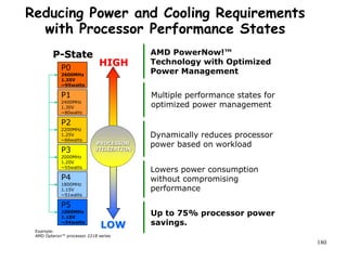 180
Reducing Power and Cooling Requirements
with Processor Performance States
P-State
HIGH
LOW
P0
2600MHz
1.35V
~95watts
P1
2400MHz
1.30V
~80watts
P2
2200MHz
1.25V
~66watts
P3
2000MHz
1.20V
~55watts
P4
1800MHz
1.15V
~51watts
P5
1000MHz
1.10V
~34watts
PROCESSOR
UTILIZATION
AMD PowerNow!™
Technology with Optimized
Power Management
Multiple performance states for
optimized power management
Dynamically reduces processor
power based on workload
Lowers power consumption
without compromising
performance
Up to 75% processor power
savings.
Example:
AMD Opteron™ processor 2218 series
 