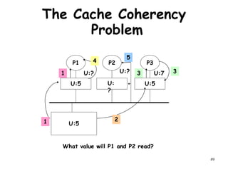 49
The Cache Coherency
Problem
P1 P2 P3
U:5 U:5
U:5
1
4
U:? U:? U:7
2
3
5
What value will P1 and P2 read?
1 3
U:
?
 