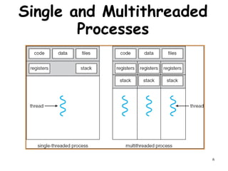6
Single and Multithreaded
Processes
 