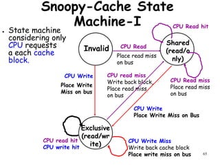 65
Snoopy-Cache State
Machine-I
● State machine
considering only
CPU requests
a each cache
block.
Invalid
Shared
(read/o
nly)
Exclusive
(read/wr
ite)
CPU Read
CPU Write
CPU Read hit
Place read miss
on bus
Place Write
Miss on bus
CPU read miss
Write back block,
Place read miss
on bus
CPU Write
Place Write Miss on Bus
CPU Read miss
Place read miss
on bus
CPU Write Miss
Write back cache block
Place write miss on bus
CPU read hit
CPU write hit
 