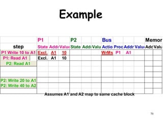 70
Example
P1 P2 Bus Memory
step State AddrValueState AddrValue
Action
Proc.Addr ValueAddr
Value
P1: Write 10 to A1 Excl. A1 10 WrMs P1 A1
P1: Read A1 Excl. A1 10
P2: Read A1
P2: Write 20 to A1
P2: Write 40 to A2
P1: Read A1
P2: Read A1
P1 Write 10 to A1
P2: Write 20 to A1
P2: Write 40 to A2
Assumes A1 and A2 map to same cache block
 
