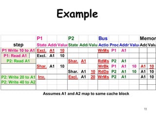 72
Example
P1 P2 Bus Memor
step State AddrValueState AddrValue
Action
Proc.Addr ValueAddr
Valu
P1: Write 10 to A1 Excl. A1 10 WrMs P1 A1
P1: Read A1 Excl. A1 10
P2: Read A1 Shar. A1 RdMs P2 A1
Shar. A1 10 WrBk P1 A1 10 A1 10
Shar. A1 10 RdDa P2 A1 10 A1 10
P2: Write 20 to A1 Inv. Excl. A1 20 WrMs P2 A1 A1 10
P2: Write 40 to A2
P1: Read A1
P2: Read A1
P1 Write 10 to A1
P2: Write 20 to A1
P2: Write 40 to A2
Assumes A1 and A2 map to same cache block
 