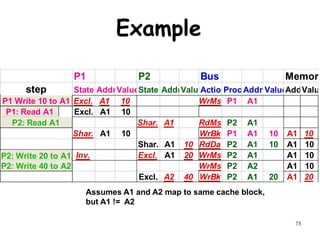 73
Example
P1 P2 Bus Memory
step State AddrValueState AddrValue
Action
Proc.Addr ValueAddr
Value
P1: Write 10 to A1 Excl. A1 10 WrMs P1 A1
P1: Read A1 Excl. A1 10
P2: Read A1 Shar. A1 RdMs P2 A1
Shar. A1 10 WrBk P1 A1 10 A1 10
Shar. A1 10 RdDa P2 A1 10 A1 10
P2: Write 20 to A1 Inv. Excl. A1 20 WrMs P2 A1 A1 10
P2: Write 40 to A2 WrMs P2 A2 A1 10
Excl. A2 40 WrBk P2 A1 20 A1 20
P1: Read A1
P2: Read A1
P1 Write 10 to A1
P2: Write 20 to A1
P2: Write 40 to A2
Assumes A1 and A2 map to same cache block,
but A1 != A2
 