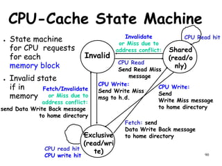 90
CPU-Cache State Machine
● State machine
for CPU requests
for each
memory block
● Invalid state
if in
memory
Fetch/Invalidate
or Miss due to
address conflict:
send Data Write Back message
to home directory
Invalidate
or Miss due to
address conflict:
Invalid
Shared
(read/o
nly)
Exclusive
(read/wri
te)
CPU Read
CPU Read hit
Send Read Miss
message
CPU Write:
Send Write Miss
msg to h.d.
CPU Write:
Send
Write Miss message
to home directory
CPU read hit
CPU write hit
Fetch: send
Data Write Back message
to home directory
 