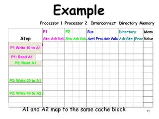 93
Example
P1 P2 Bus Directory Memory
Step State
Addr
Value
State
Addr
Value
Action
Proc.
Addr
Value
Addr
State
{Procs}
Value
P1: Write 10 to A1
P2: Read A1
P2: Write 40 to A2
P1: Read A1
P2: Read A1
P1 Write 10 to A1
P2: Write 20 to A1
P2: Write 40 to A2
A1 and A2 map to the same cache block
Processor 1 Processor 2 Interconnect Memory
Directory
 