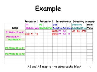94
Example
P1 P2 Bus Directory Memory
Step State
Addr
Value
State
Addr
Value
Action
Proc.
Addr
Value
Addr
State
{Procs}
Value
P1: Write 10 to A1 WrMs P1 A1 A1 Ex {P1}
Excl. A1 10 DaRp P1 A1 0
P1: Read A1
P2: Read A1
P2: Write 40 to A2
P1: Read A1
P2: Read A1
P1 Write 10 to A1
P2: Write 20 to A1
P2: Write 40 to A2
A1 and A2 map to the same cache block
Processor 1 Processor 2 Interconnect Memory
Directory
 