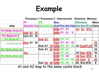 98
Example
P2: Write 20 to A1
A1 and A2 map to the same cache block
P1 P2 Bus Directory Memo
step State
Addr
Value
State
Addr
Value
Action
Proc.
Addr
Value
Addr
State
{Procs}
Value
P1: Write 10 to A1 WrMsP1 A1 A1 Ex {P1}
Excl. A1 10 DaRp P1 A1 0
P1: Read A1 Excl. A1 10
P2: Read A1 Shar.A1 RdMsP2 A1
Shar.A1 10 Ftch P1 A1 10 10
Shar.A1 10 DaRp P2 A1 10 A1Shar.
{P1,P2} 10
Excl.A1 20 WrMsP2 A1 10
Inv. Inval. P1 A1 A1 Excl. {P2} 10
P2: Write 40 to A2 WrMsP2 A2 A2 Excl. {P2} 0
WrBk P2 A1 20 A1Unca. {} 20
Excl.A2 40 DaRp P2 A2 0 A2 Excl.
{P2} 0
P1: Read A1
P2: Read A1
P1 Write 10 to A1
P2: Write 20 to A1
P2: Write 40 to A2
Processor 1 Processor 2 Interconnect Memory
Directory
A1
 