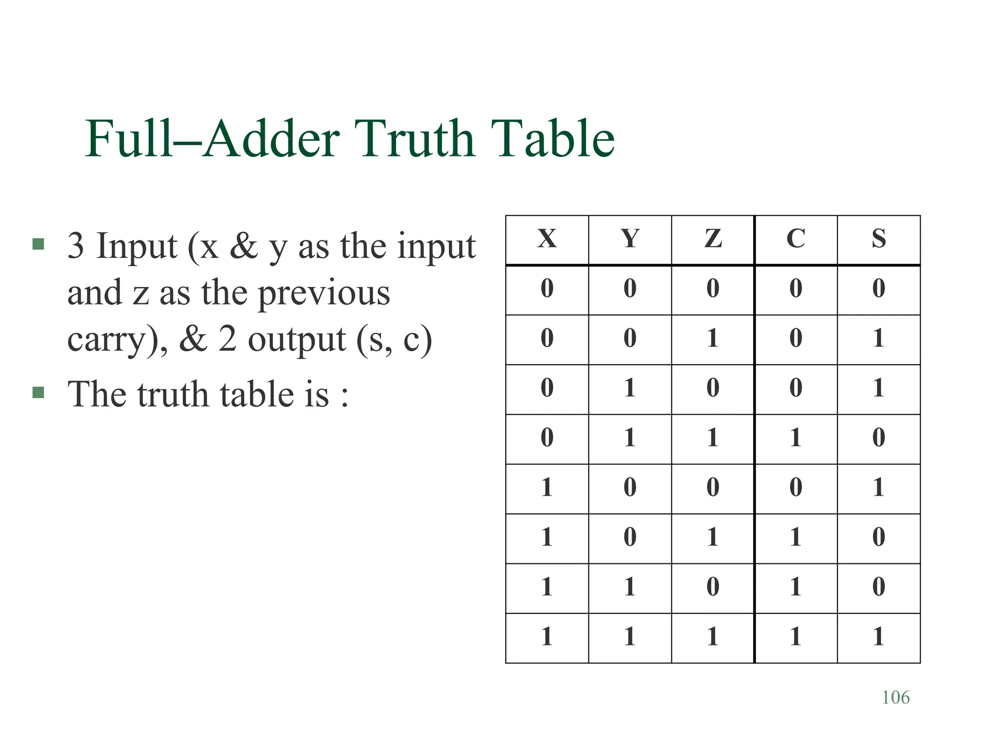 106
Full–Adder Truth Table
 3 Input (x & y as the input
and z as the previous
carry), & 2 output (s, c)
 The truth table is :
X Y Z C S
0 0 0 0 0
0 0 1 0 1
0 1 0 0 1
0 1 1 1 0
1 0 0 0 1
1 0 1 1 0
1 1 0 1 0
1 1 1 1 1
 