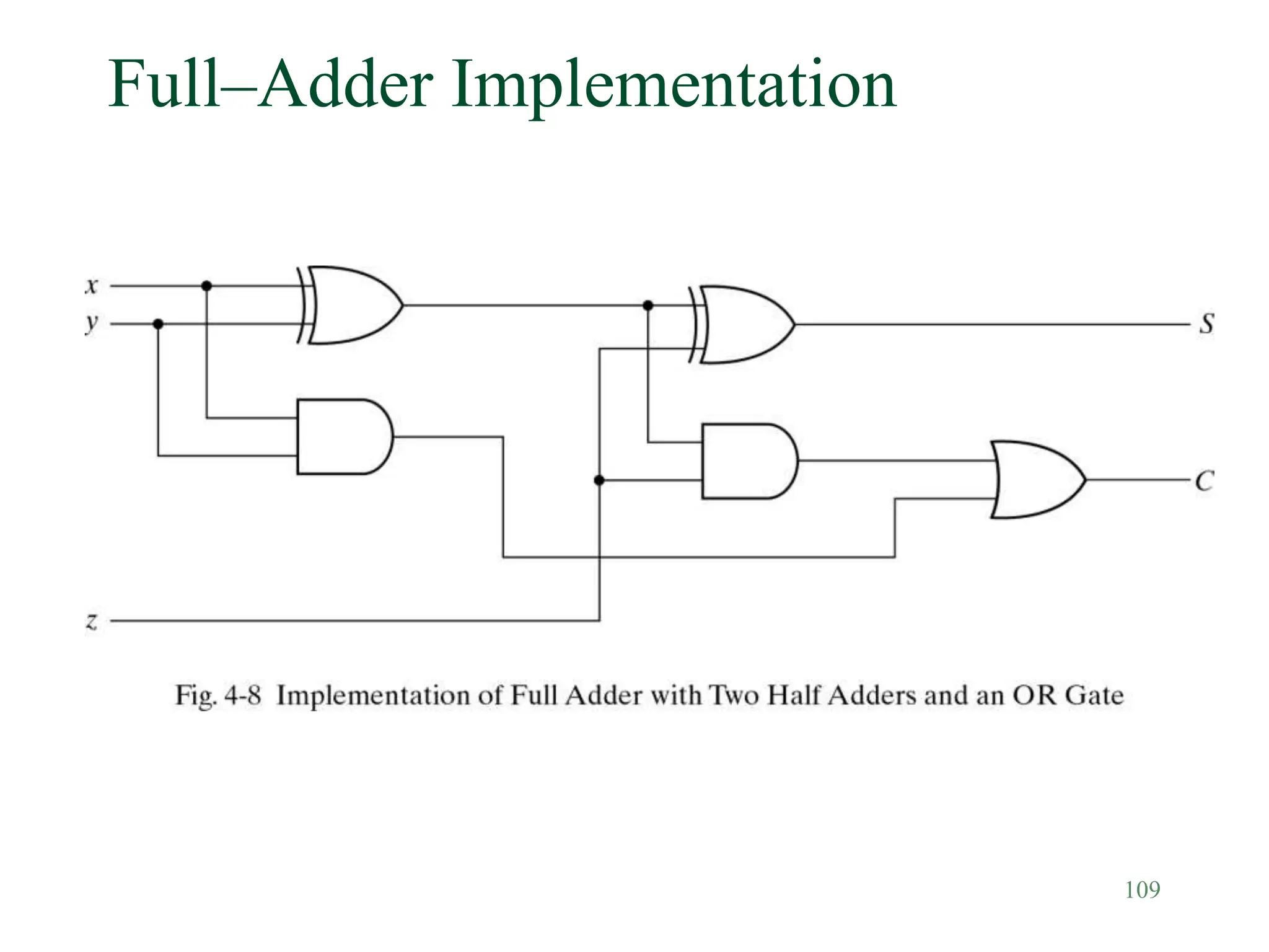 109
Full–Adder Implementation
 