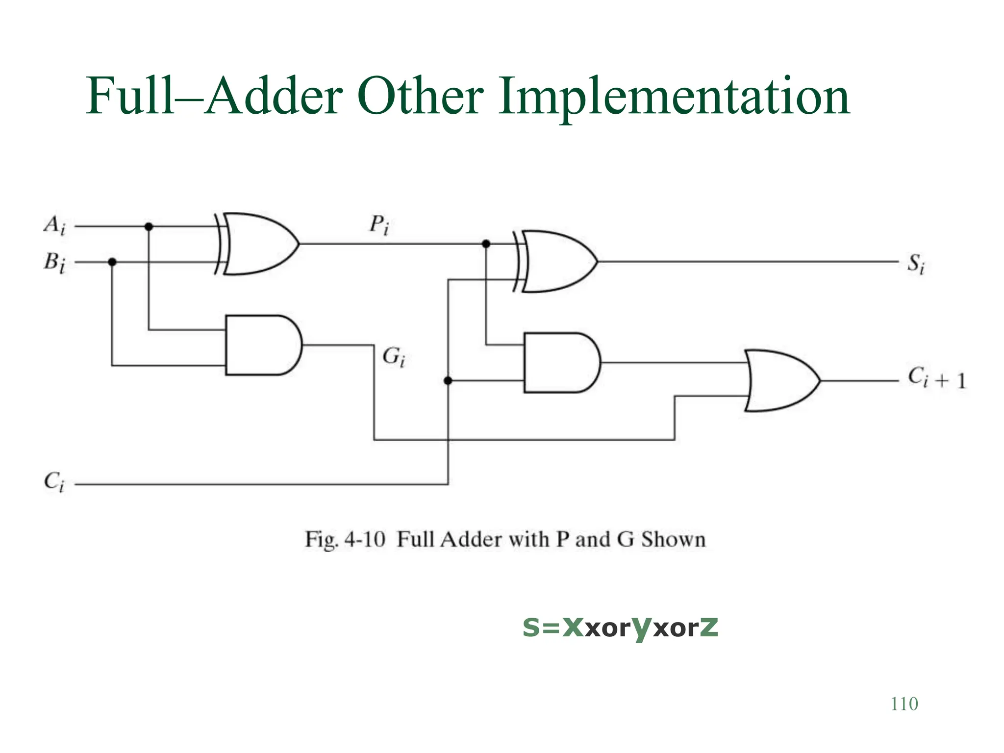 110
Full–Adder Other Implementation
S=xxoryxorz
 