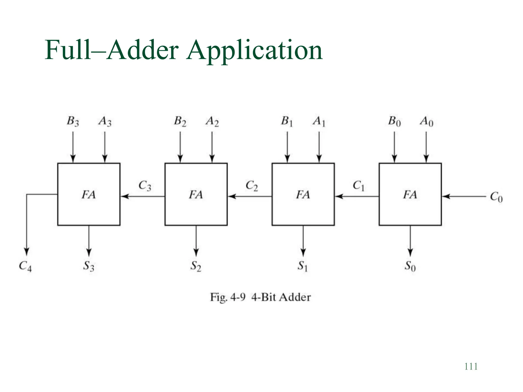 111
Full–Adder Application
 