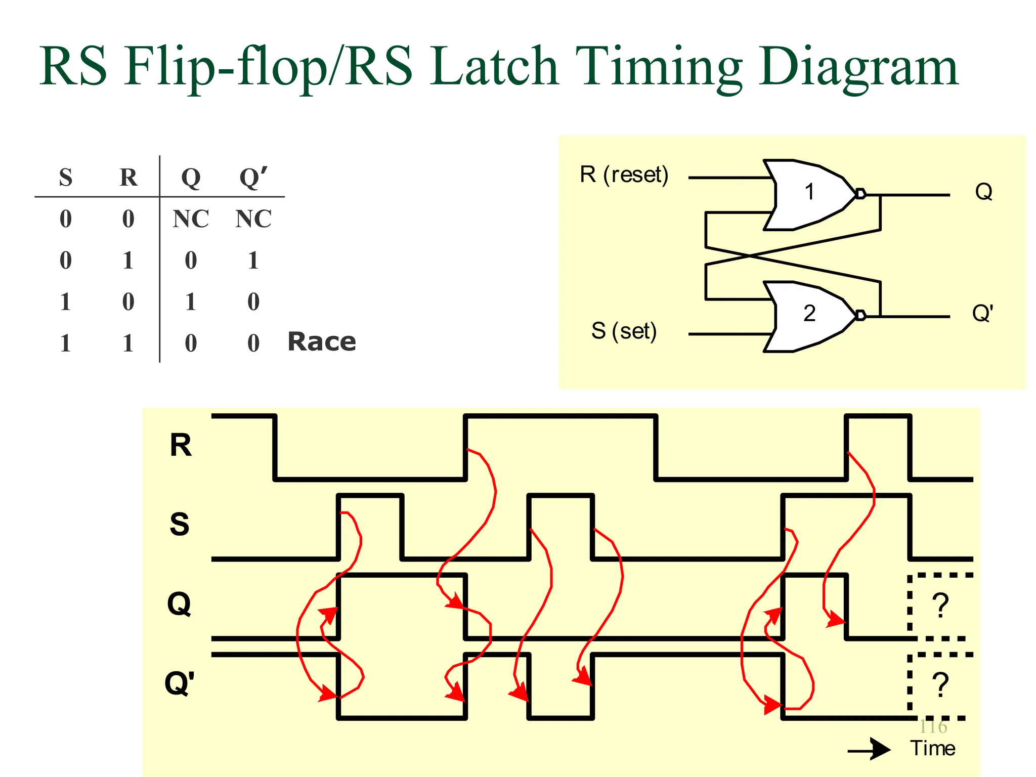 116
RS Flip-flop/RS Latch Timing Diagram
R (reset)
S (set)
Q
Q'
1
2
Time
S
Q ?
?
Q'
R
S R Q Q’
0 0 NC NC
0 1 0 1
1 0 1 0
1 1 0 0 Race
 