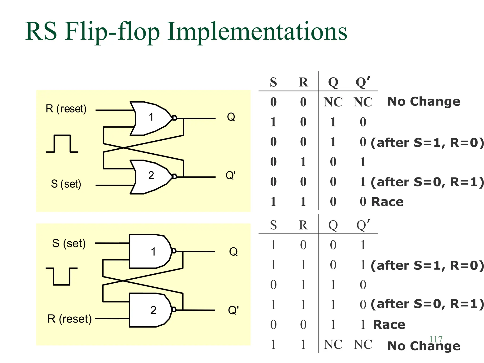117
RS Flip-flop Implementations
R (reset)
S (set)
Q
Q'
1
2
NC
NC
0
0
0
0
1
1
1
0
0
0
1
0
1
0
0
1
0
0
0
1
0
1
Q’
Q
R
S
(after S=0, R=1)
(after S=1, R=0)
No Change
1
0
0
1
NC
NC
1
1
1
1
0
0
0
1
1
1
0
1
1
0
1
0
1
1
Q’
Q
R
S
(after S=0, R=1)
(after S=1, R=0)
No Change
Race
Race
S (set)
R (reset)
Q
Q'
1
2
 