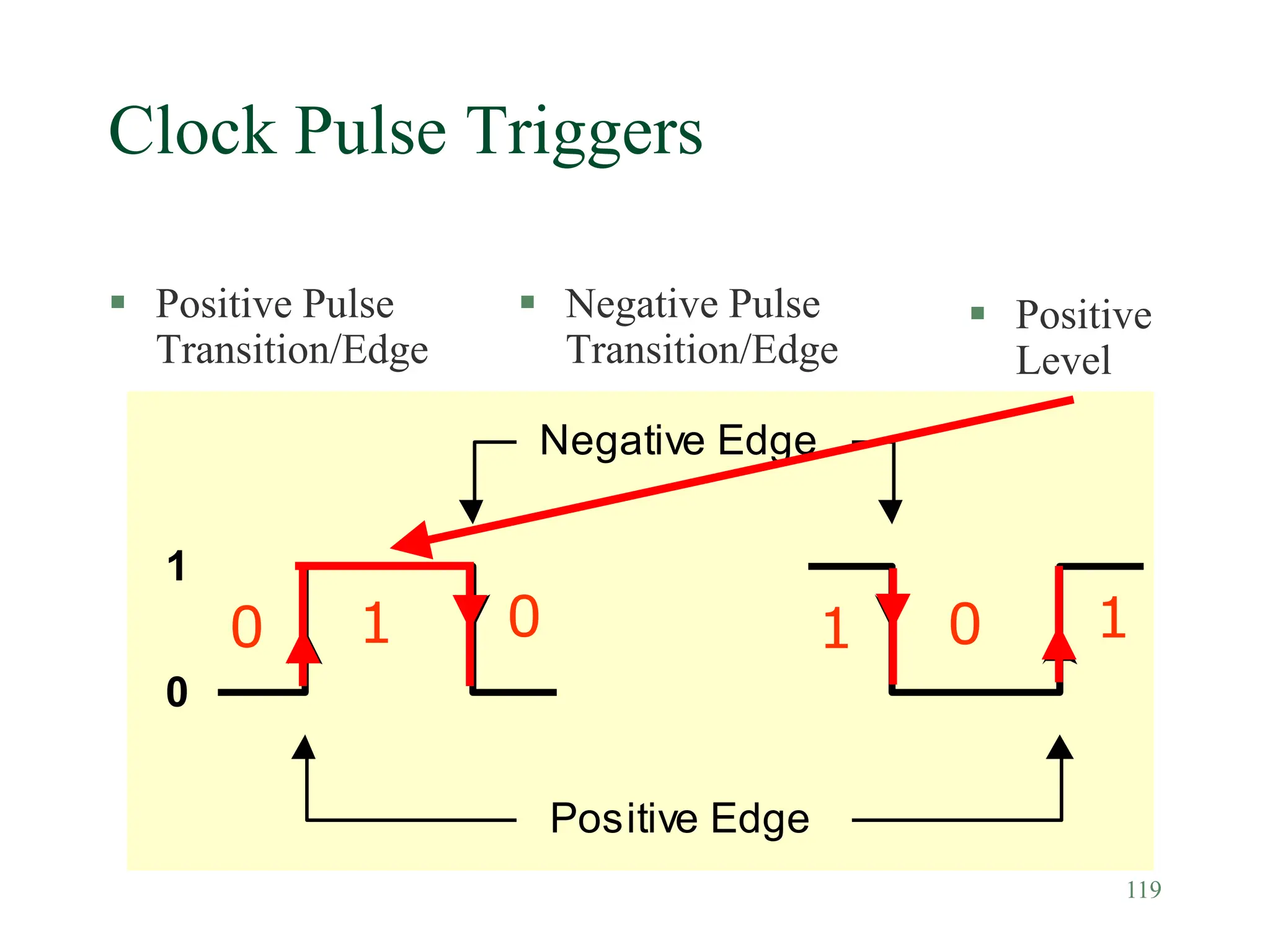 119
Clock Pulse Triggers
 Positive Pulse
Transition/Edge
 Negative Pulse
Transition/Edge
 Positive
Level
1
0
Positive Edge
Negative Edge
0 1 0 1 0 1
 