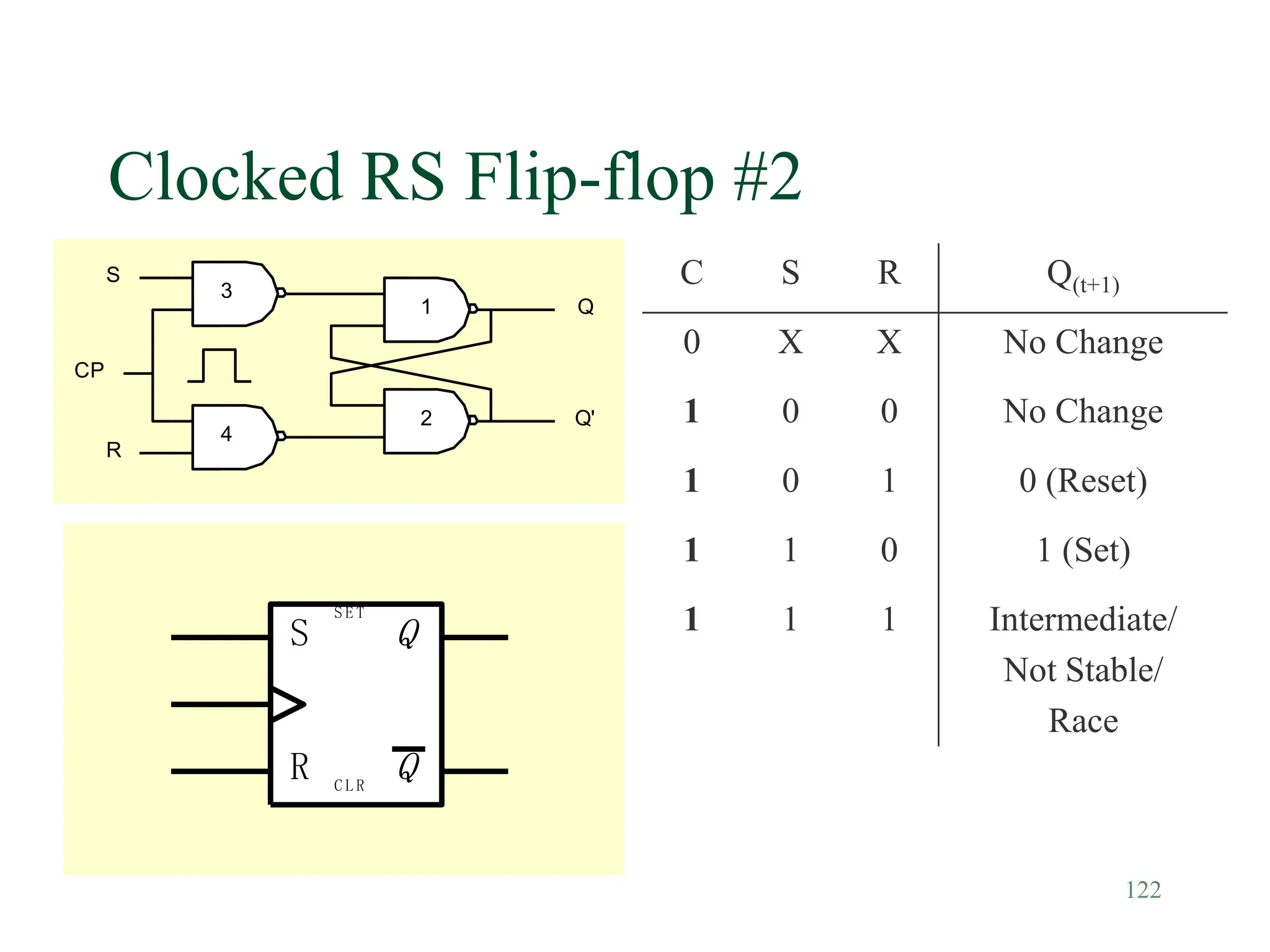 122
Clocked RS Flip-flop #2
Q
Q'
1
2
S
R
CP
3
4
C S R Q(t+1)
0 X X No Change
1 0 0 No Change
1 0 1 0 (Reset)
1 1 0 1 (Set)
1 1 1 Intermediate/
Not Stable/
Race
Q
Q
S E T
C L R
S
R
 