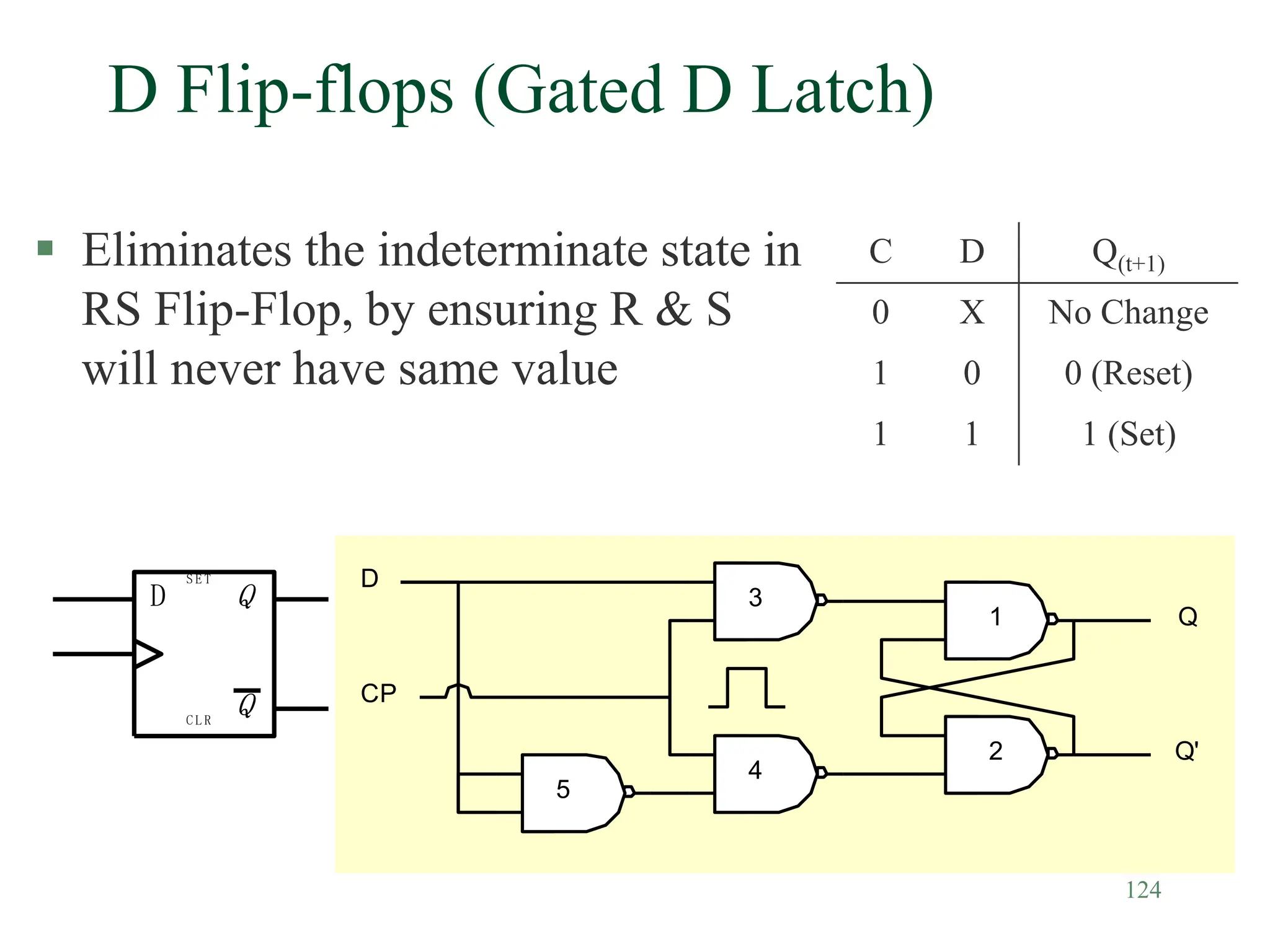 124
Q
Q'
1
2
D
CP
3
4
5
D Flip-flops (Gated D Latch)
 Eliminates the indeterminate state in
RS Flip-Flop, by ensuring R & S
will never have same value
C D Q(t+1)
0 X No Change
1 0 0 (Reset)
1 1 1 (Set)
Q
Q
S E T
C L R
D
 