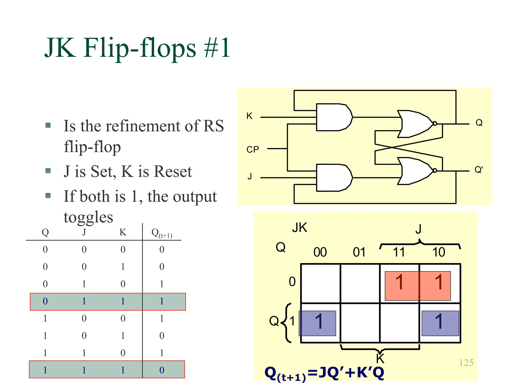 125
JK Flip-flops #1
 Is the refinement of RS
flip-flop
 J is Set, K is Reset
 If both is 1, the output
toggles
K
CP
J
Q
Q'
1 1
1 1
00 01 11 10
0
1
Q
K
J
JK
Q
Q J K Q(t+1)
0 0 0 0
0 0 1 0
0 1 0 1
0 1 1 1
1 0 0 1
1 0 1 0
1 1 0 1
1 1 1 0 Q(t+1)=JQ’+K’Q
 
